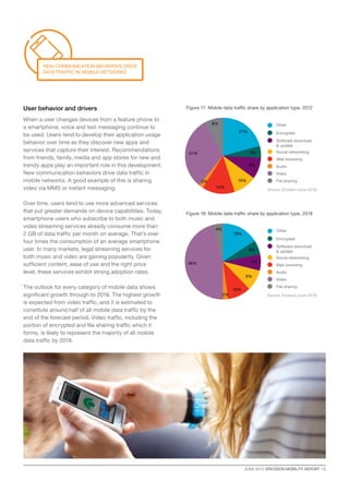 JUNE 2013  ERICSSON MOBILITY REPORT  13
User behavior and drivers
When a user changes devices from a feature phone to
a smartphone, voice and text messaging continue to
be used. Users tend to develop their application usage
behavior over time as they discover new apps and
services that capture their interest. Recommendations
from friends, family, media and app stores for new and
trendy apps play an important role in this development.
New communication behaviors drive data traffic in
mobile networks. A good example of this is sharing
video via MMS or instant messaging.
Over time, users tend to use more advanced services
that put greater demands on device capabilities. Today,
smartphone users who subscribe to both music and
video streaming services already consume more than
2 GB of data traffic per month on average. That’s over
four times the consumption of an average smartphone
user. In many markets, legal streaming services for
both music and video are gaining popularity. Given
sufficient content, ease of use and the right price
level, these services exhibit strong adoption rates.
The outlook for every category of mobile data shows
significant growth through to 2018. The highest growth
is expected from video traffic, and it is estimated to
constitute around half of all mobile data traffic by the
end of the forecast period. Video traffic, including the
portion of encrypted and file sharing traffic which it
forms, is likely to represent the majority of all mobile
data traffic by 2018.
Figure 17: Mobile data traffic share by application type, 2012
Other
Encrypted
Software download
 update
Social networking
File sharing
Web browsing
Audio
Video
21%
5%
9%
10%
14%
2%
31%
8%
Figure 18: Mobile data traffic share by application type, 2018
Other
Encrypted
Software download
 update
Social networking
File sharing
Web browsing
Audio
Video
16%
6%
7%
9%
10%
2%
46%
4%
Source: Ericsson (June 2013)
Source: Ericsson (June 2013)
New communication behaviors drive
data traffic in mobile networks
 