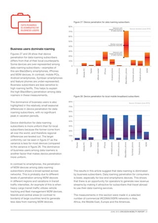 JUNE 2013  ERICSSON MOBILITY REPORT  21
0
10%
20%
30%
40%
50%
60%
70%
80%
M2M
Featurephone
Symbianphone
BlackBerryphone
Windowsphone
Andoidphone
iPhone
eBookreader
Tablet
MobilePC
Router
Figure 27: Device penetration for data roaming subscribers
Figure 28: Device penetration for local mobile broadband subscribers
Business users dominate roaming
Figures 27 and 28 show that device
penetration for data roaming subscribers
differs from that of their local counterparts.
Some devices are over-represented among
data roaming subscribers – examples of
this are BlackBerry smartphones, iPhones
and M2M devices. In contrast, mobile PCs,
Android smartphones, Symbian smartphones
and feature phones are under-represented.
Business subscribers are less sensitive to
high roaming tariffs. This helps to explain
the high BlackBerry penetration among data
roamers in these measurements.
The dominance of business users is also
highlighted in the relatively small seasonal
differences in device penetration for data
roaming subscribers, with no significant
peak in vacation periods.
Device distribution for data roaming
subscribers is more uniform than for local
subscribers because the former come from
all over the world, and therefore regional
differences are leveled out. The larger
uniformity can be seen in figure 27 as the
variance is less for most devices compared
to the variance in figure 28. The dominance
of business users among data roamers is
another factor that makes device penetration
more uniform.
In contrast to smartphones, the penetration
of M2M devices among data roaming
subscribers shows a broad spread across
networks. This is probably due to different
levels of penetration among M2M devices
in different regions and variations in transit
traffic intensities. An example of this is when
heavy cargo transit traffic utilizes vehicle
tracking and fleet management M2M devices.
Islands and central areas (in contrast to
borders) of large countries tend to generate
less data from roaming M2M devices.
0
10%
20%
30%
40%
50%
60%
70%
80%
M2M
Featurephone
Symbianphone
BlackBerryphone
Windowsphone
Andoidphone
iPhone
eBookreader
Tablet
MobilePC
Router
Data roaming
is dominated by
business users
Network with
largest penetration
of data roamers
Median amongst
measured networks
Network with
lowest penetration
of data roamers
Source: Ericsson (June 2013)
Source: Ericsson (June 2013)
The results in this article suggest that data roaming is dominated
by business subscribers. Data roaming penetration for consumers
is lower, especially for low-end smartphone devices. This shows
that there is an opportunity for operators to generate new revenue
streams by making it attractive for subscribers that travel abroad
to use their data roaming services.
The measurements in this section were made in a selected
number of commercial WCDMA/HSPA networks in Asia,
Africa, the Middle East, Europe and the Americas.
 