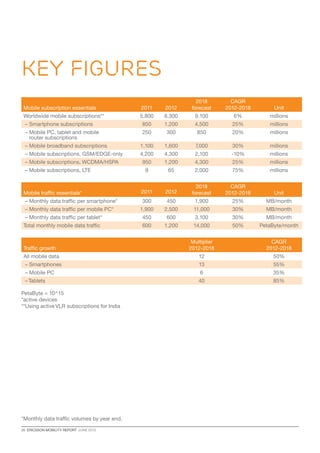 26  ERICSSON MOBILITY REPORT  JUNE 2013
Key figures
Mobile subscription essentials 2011 2012
2018
forecast
CAGR
2012-2018 Unit
Worldwide mobile subscriptions** 5,800 6,300 9,100 6% millions
– Smartphone subscriptions 850 1,200 4,500 25% millions
– Mobile PC, tablet and mobile
router subscriptions
250 300 850 20% millions
– Mobile broadband subscriptions 1,100 1,600 7,000 30% millions
– Mobile subscriptions, GSM/EDGE-only 4,200 4,300 2,100 -10% millions
– Mobile subscriptions, WCDMA/HSPA 950 1,200 4,300 25% millions
– Mobile subscriptions, LTE 9 65 2,000 75% millions
Mobile traffic essentials* 2011 2012
2018
forecast
CAGR
2012-2018 Unit
– Monthly data traffic per smartphone* 300 450 1,900 25% MB/month
– Monthly data traffic per mobile PC* 1,900 2,500 11,000 30% MB/month
– Monthly data traffic per tablet* 450 600 3,100 30% MB/month
Total monthly mobile data traffic 600 1,200 14,000 50% PetaByte/month
Traffic growth
Multiplier
2012-2018
CAGR
2012-2018
All mobile data 12 50%
– Smartphones 13 55%
– Mobile PC 6 35%
– Tablets 40 85%
PetaByte = 10^15
*active devices
**Using active VLR subscriptions for India
*Monthly data traffic volumes by year end.
 