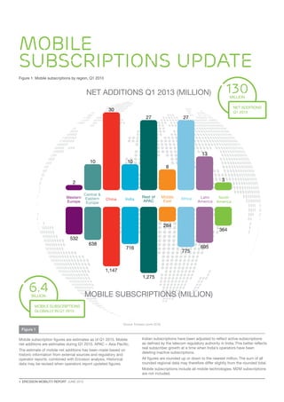 4  ERICSSON MOBILITY REPORT  JUNE 2013
Mobile
subscriptions update
Figure 1
Figure 1: Mobile subscriptions by region, Q1 2013
NET ADDITIONS Q1 2013 (MILLION)
MOBILE SUBSCRIPTIONS (MILLION)
532
2
638
10
284
8
775
27
1,275
27
1,147
30
716
10
695
13
364
3
130
net adDitions
Q1 2013
million
Mobile subscription figures are estimates as of Q1 2013. Mobile
net additions are estimates during Q1 2013. APAC = Asia Pacific.
The estimate of mobile net additions has been made based on
historic information from external sources and regulatory and
operator reports, combined with Ericsson analysis. Historical
data may be revised when operators report updated figures.
Indian subscriptions have been adjusted to reflect active subscriptions
as defined by the telecom regulatory authority in India. This better reflects
real subscriber growth at a time when India’s operators have been
deleting inactive subscriptions.
All figures are rounded up or down to the nearest million. The sum of all
rounded regional data may therefore differ slightly from the rounded total.
Mobile subscriptions include all mobile technologies. M2M subscriptions
are not included.
6.4
mobile subscriptions
globally in Q1 2013
Billion
Source: Ericsson (June 2013)
 