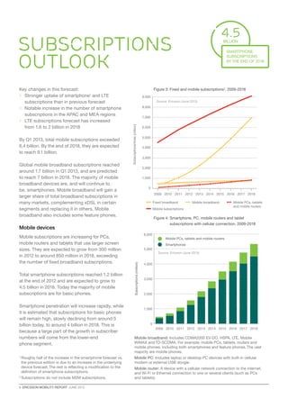 6  ERICSSON MOBILITY REPORT  JUNE 2013
Mobile PCs, tablets
and mobile routers
Fixed broadband
Mobile subscriptions
Subscriptions/lines(million)
Mobile broadband
0
1,000
2,000
3,000
4,000
5,000
6,000
7,000
8,000
9,000
2018201720162015201420132012201120102009
Subscriptions
outlook
Key changes in this forecast:
	Stronger uptake of smartphone1
and LTE
subscriptions than in previous forecast
	Notable increase in the number of smartphone
subscriptions in the APAC and MEA regions
	LTE subscriptions forecast has increased
from 1.6 to 2 billion in 2018
By Q1 2013, total mobile subscriptions exceeded
6.4 billion. By the end of 2018, they are expected
to reach 9.1 billion.
Global mobile broadband subscriptions reached
around 1.7 billion in Q1 2013, and are predicted
to reach 7 billion in 2018. The majority of mobile
broadband devices are, and will continue to
be, smartphones. Mobile broadband will gain a
larger share of total broadband subscriptions in
many markets, complementing xDSL in certain
segments and replacing it in others. Mobile
broadband also includes some feature phones.
Mobile devices
Mobile subscriptions are increasing for PCs,
mobile routers and tablets that use larger screen
sizes. They are expected to grow from 300 million
in 2012 to around 850 million in 2018, exceeding
the number of fixed broadband subscriptions.
Total smartphone subscriptions reached 1.2 billion
at the end of 2012 and are expected to grow to
4.5 billion in 2018. Today the majority of mobile
subscriptions are for basic phones.
Smartphone penetration will increase rapidly, while
it is estimated that subscriptions for basic phones
will remain high, slowly declining from around 5
billion today, to around 4 billion in 2018. This is
because a large part of the growth in subscriber
numbers will come from the lower-end
phone segment.
Figure 4: Smartphone, PC, mobile routers and tablet
subscriptions with cellular connection, 2009-2018
0
1,000
2,000
3,000
4,000
5,000
6,000
2018201720162015201420132012201120102009
Mobile PCs, tablets and mobile routers
Smartphones
Subscriptions(million)
Source: Ericsson (June 2013)
Mobile broadband: Includes CDMA2000 EV-DO, HSPA, LTE, Mobile
WiMAX and TD-SCDMA. For example, mobile PCs, tablets, routers and
mobile phones, including both smartphones and feature phones. The vast
majority are mobile phones.
Mobile PC: Includes laptop or desktop PC devices with built-in cellular
modem or external USB dongle.
Mobile router: A device with a cellular network connection to the internet,
and Wi-Fi or Ethernet connection to one or several clients (such as PCs
and tablets).
4.5
smartphone
subscriptions
bythe end of 2018
Billion
Figure 3: Fixed and mobile subscriptions2
, 2009-2018
Source: Ericsson (June 2013)
1
Roughly half of the increase in the smartphone forecast vs.
the previous edition is due to an increase in the underlying
device forecast. The rest is reflecting a modification to the
definition of smartphone subscriptions.
2
Subscriptions do not include M2M subscriptions.
 