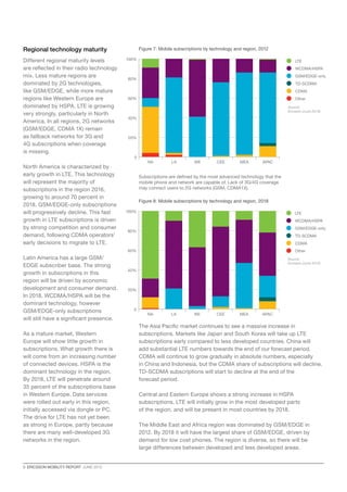 8  ERICSSON MOBILITY REPORT  JUNE 2013
LTE
WCDMA/HSPA
GSM/EDGE-only
TD-SCDMA
CDMA
Other
0
20%
40%
60%
80%
100%
APACMEACEEWELANA
Source:
Ericsson (June 2013)
Regional technology maturity
Different regional maturity levels
are reflected in their radio technology
mix. Less mature regions are
dominated by 2G technologies,
like GSM/EDGE, while more mature
regions like Western Europe are
dominated by HSPA. LTE is growing
very strongly, particularly in North
America. In all regions, 2G networks
(GSM/EDGE, CDMA 1X) remain
as fallback networks for 3G and
4G subscriptions when coverage
is missing.
North America is characterized by
early growth in LTE. This technology
will represent the majority of
subscriptions in the region 2016,
growing to around 70 percent in
2018. GSM/EDGE-only subscriptions
will progressively decline. This fast
growth in LTE subscriptions is driven
by strong competition and consumer
demand, following CDMA operators’
early decisions to migrate to LTE.
Latin America has a large GSM/
EDGE subscriber base. The strong
growth in subscriptions in this
region will be driven by economic
development and consumer demand.
In 2018, WCDMA/HSPA will be the
dominant technology, however
GSM/EDGE-only subscriptions
will still have a significant presence.
As a mature market, Western
Europe will show little growth in
subscriptions. What growth there is
will come from an increasing number
of connected devices. HSPA is the
dominant technology in the region.
By 2018, LTE will penetrate around
35 percent of the subscriptions base
in Western Europe. Data services
were rolled out early in this region,
initially accessed via dongle or PC.
The drive for LTE has not yet been
as strong in Europe, partly because
there are many well-developed 3G
networks in the region.
Figure 7: Mobile subscriptions by technology and region, 2012
Figure 8: Mobile subscriptions by technology and region, 2018
LTE
WCDMA/HSPA
GSM/EDGE-only
TD-SCDMA
CDMA
Other
0
20%
40%
60%
80%
100%
APACMEACEEWELANA
Source:
Ericsson (June 2013)
The Asia Pacific market continues to see a massive increase in
subscriptions. Markets like Japan and South Korea will take up LTE
subscriptions early compared to less developed countries. China will
add substantial LTE numbers towards the end of our forecast period.
CDMA will continue to grow gradually in absolute numbers, especially
in China and Indonesia, but the CDMA share of subscriptions will decline.
TD-SCDMA subscriptions will start to decline at the end of the
forecast period.
Central and Eastern Europe shows a strong increase in HSPA
subscriptions. LTE will initially grow in the most developed parts
of the region, and will be present in most countries by 2018.
The Middle East and Africa region was dominated by GSM/EDGE in
2012. By 2018 it will have the largest share of GSM/EDGE, driven by
demand for low cost phones. The region is diverse, so there will be
large differences between developed and less developed areas.
Subscriptions are defined by the most advanced technology that the
mobile phone and network are capable of. Lack of 3G/4G coverage
may connect users to 2G networks (GSM, CDMA1X).
 