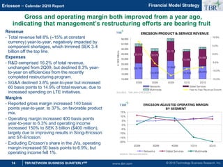© 2010 Technology Business Research, Inc.
TBR
14 TBR NETWORK BUSINESS QUARTERLYSM
Ericsson – Calendar 2Q10 Report
www.tbri.com
Financial Model Strategy
Gross and operating margin both improved from a year ago,
indicating that management’s restructuring efforts are bearing fruit
Revenue
• Total revenue fell 8% (–15% at constant
currency) year-to-year, negatively impacted by
component shortages, which trimmed SEK 3–4
billion off the top line.
Expenses
• RD comprised 16.2% of total revenue,
unchanged from 2Q09, but declined 8.3% year-
to-year on efficiencies from the recently
completed restructuring program.
• SGA declined 3.8% year-to-year but increased
60 basis points to 14.9% of total revenue, due to
increased spending on LTE initiatives.
Margins
• Reported gross margin increased 140 basis
points year-to-year, to 37%, on favorable product
mix.
• Operating margin increased 400 basis points
year-to-year to 6.3% and operating income
increased 150% to SEK 3 billion ($400 million),
largely due to improving results in Song-Ericsson
and ST-Ericsson.
• Excluding Ericsson’s share in the JVs, operating
margin increased 50 basis points to 6.9%, but
operating income fell 1%.
ERICSSON ADJUSTED OPERATING MARGIN
BY SEGMENT
-20%
-15%
-10%
-5%
0%
5%
10%
15%
2Q09 3Q09 4Q09 1Q10 2Q10
Networks Global Services Multimedia
SOURCE: TBR AND ERICSSON
TBR
ERICSSON PRODUCT  SERVICE REVENUE
20,080
2,420
28,795
24,504 24,704
31,844
25,472
18,578
23,137
18,098
20,019
3,328
3,351
3,352
2,310
10,000
16,000
22,000
28,000
34,000
40,000
46,000
52,000
58,000
2Q09 3Q09 4Q09 1Q10 2Q10
In
SEK
Millions
-15.0%
-10.0%
-5.0%
0.0%
5.0%
10.0%
Networks Global Services
Multimedia Year-to-Year Revenue Growth
SOURCE: TBR AND ERICSSON
TBR
 