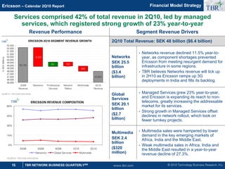 © 2010 Technology Business Research, Inc.
TBR
15 TBR NETWORK BUSINESS QUARTERLYSM
Ericsson – Calendar 2Q10 Report
www.tbri.com
Services comprised 42% of total revenue in 2Q10, led by managed
services, which registered strong growth of 23% year-to-year
Revenue Performance Segment Revenue Drivers
Financial Model Strategy
2Q10 Total Revenue: SEK 48 billion ($6.4 billion)
Networks
SEK 25.5
billion
($3.4
billion)
• Networks revenue declined 11.5% year-to-
year, as component shortages prevented
Ericsson from meeting resurgent demand for
infrastructure in some regions.
• TBR believes Networks revenue will tick up
in 2H10 as Ericsson ramps up 3G
deployments in India and fills its backlog.
Global
Services
SEK 20.1
billion
($2.7
billion)
• Managed Services grew 23% year-to-year,
and Ericsson is expanding its reach to non-
telecoms, greatly increasing the addressable
market for its services.
• Strong growth in Managed Services offset
declines in network rollout, which took on
fewer turnkey projects.
Multimedia
SEK 2.4
billion
($320
million)
• Multimedia sales were hampered by lower
demand in the key emerging markets of
Africa, India and the Middle East.
• Weak multimedia sales in Africa, India and
the Middle East resulted in a year-to-year
revenue decline of 27.3%.
ERICSSON 2Q10 SEGMENT REVENUE GROWTH
52,142
3,323
761 700
908
47,972
46,000
46,500
47,000
47,500
48,000
48,500
49,000
49,500
50,000
50,500
51,000
51,500
52,000
52,500
2Q09
Revenue
Networks Professional
Services
Network
Rollout
Multimedia 2Q10
Revenue
In
SEK
Millions
SOURCE: TBR AND ERICSSON
TBR
ERICSSON REVENUE COMPOSITION
0%
15%
30%
45%
60%
2Q09 3Q09 4Q09 1Q10 2Q10
Networks Global Services Multimedia
SOURCE: TBR AND ERICSSON
TBR
 