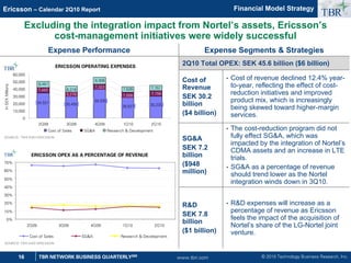 © 2010 Technology Business Research, Inc.
TBR
16 TBR NETWORK BUSINESS QUARTERLYSM
Ericsson – Calendar 2Q10 Report
www.tbri.com
Excluding the integration impact from Nortel’s assets, Ericsson’s
cost-management initiatives were widely successful
Financial Model Strategy
Expense Performance Expense Segments  Strategies
2Q10 Total OPEX: SEK 45.6 billion ($6 billion)
Cost of
Revenue
SEK 30.2
billion
($4 billion)
• Cost of revenue declined 12.4% year-
to-year, reflecting the effect of cost-
reduction initiatives and improved
product mix, which is increasingly
being skewed toward higher-margin
services.
SGA
SEK 7.2
billion
($948
million)
• The cost-reduction program did not
fully effect SGA, which was
impacted by the integration of Nortel’s
CDMA assets and an increase in LTE
trials.
• SGA as a percentage of revenue
should trend lower as the Nortel
integration winds down in 3Q10.
RD
SEK 7.8
billion
($1 billion)
• RD expenses will increase as a
percentage of revenue as Ericsson
feels the impact of the acquisition of
Nortel’s share of the LG-Nortel joint
venture.
ERICSSON OPEX AS A PERCENTAGE OF REVENUE
0%
10%
20%
30%
40%
50%
60%
70%
2Q09 3Q09 4Q09 1Q10 2Q10
Cost of Sales SGA Research  Development
SOURCE: TBR AND ERICSSON
TBR
ERICSSON OPERATING EXPENSES
5,279 7,158
7,751
30,235
39,335
28,527
30,455
34,531
7,443
7,008
7,323
7,526
9,306
8,218
8,451
0
10,000
20,000
30,000
40,000
50,000
60,000
2Q09 3Q09 4Q09 1Q10 2Q10
In
SEK
Millions
Cost of Sales SGA Research  Development
SOURCE: TBR AND ERICSSON
TBR
 