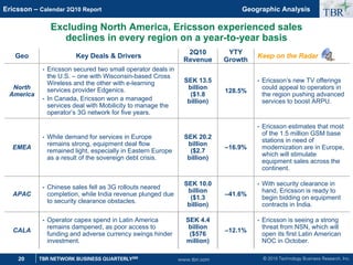 © 2010 Technology Business Research, Inc.
TBR
20 TBR NETWORK BUSINESS QUARTERLYSM
Ericsson – Calendar 2Q10 Report
www.tbri.com
Excluding North America, Ericsson experienced sales
declines in every region on a year-to-year basis
Geo Key Deals  Drivers
2Q10
Revenue
YTY
Growth
Keep on the Radar
North
America
• Ericsson secured two small operator deals in
the U.S. – one with Wisconsin-based Cross
Wireless and the other with e-learning
services provider Edgenics.
• In Canada, Ericsson won a managed
services deal with Mobilicity to manage the
operator’s 3G network for five years.
SEK 13.5
billion
($1.8
billion)
128.5%
• Ericsson’s new TV offerings
could appeal to operators in
the region pushing advanced
services to boost ARPU.
EMEA
• While demand for services in Europe
remains strong, equipment deal flow
remained light, especially in Eastern Europe
as a result of the sovereign debt crisis.
SEK 20.2
billion
($2.7
billion)
–16.9%
• Ericsson estimates that most
of the 1.5 million GSM base
stations in need of
modernization are in Europe,
which will stimulate
equipment sales across the
continent.
APAC
• Chinese sales fell as 3G rollouts neared
completion, while India revenue plunged due
to security clearance obstacles.
SEK 10.0
billion
($1.3
billion)
–41.6%
• With security clearance in
hand, Ericsson is ready to
begin bidding on equipment
contracts in India.
CALA
• Operator capex spend in Latin America
remains dampened, as poor access to
funding and adverse currency swings hinder
investment.
SEK 4.4
billion
($576
million)
–12.1%
• Ericsson is seeing a strong
threat from NSN, which will
open its first Latin American
NOC in October.
Geographic Analysis
 