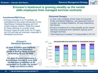 © 2010 Technology Business Research, Inc.
TBR
21 TBR NETWORK BUSINESS QUARTERLYSM
Ericsson – Calendar 2Q10 Report
www.tbri.com
Ericsson’s headcount is growing steadily as the vendor
adds employees from managed services contracts
SOURCE: DELL AND TBR.
Ericsson’s
Worldwide Operations
Investments/RD Focus
• Ericsson invested in its TV portfolio, as
exemplified by the recent introduction of the
OpenStream Catalog Gateway and 3-D
content delivery solution. While the market
for these offerings is currently small,
Ericsson hopes its early entry into TV apps
and 3-D will help win business, especially in
developed economies.
Personnel Changes
• In June, Ase Lindskog, former head of Corporate
Public and Media Relations, was appointed head of
Investor and Analyst Relations. He was replaced by
Ola Rembe.
• Ericsson’s headcount is rising steadily as the vendor
assumes employees from operators signing up for
managed services.
• Total headcount increased 1% sequentially to 87,413.
In June, Ericsson and Vodafone
opened a joint innovation
center in Madrid, Spain to focus
on building 2G and 3G RAN.
The plant Ericsson purchased in
Estonia from Elcoteq in June 2009
started mass production of 4G
equipment for Europe, the United
States and Africa in 2Q10.
Resource Management Strategy
ERICSSON EMPLOYEE HEADCOUNT BY GEOGRAPHIC REGION
11,222 13,450 13,857
48,972 49,757 49,349
15,303
15,803 16,244
17,196 18,057
7,858
5,721 6,055
6,134 6,150
11,199
5,284
49,803
48,803
0
15,000
30,000
45,000
60,000
75,000
90,000
2Q09 3Q09 4Q09 1Q10 2Q10
Number
of
Employees
North America EMEA APAC CALA
TBR
SOURCE: TBR AND ERICSSON
 