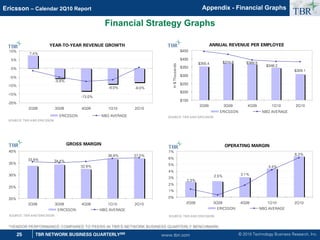 © 2010 Technology Business Research, Inc.
TBR
25 TBR NETWORK BUSINESS QUARTERLYSM
Ericsson – Calendar 2Q10 Report
www.tbri.com
Appendix - Financial Graphs
*VENDOR PERFORMANCE COMPARED TO PEERS IN TBR’S NETWORK BUSINESS QUARTERLY BENCHMARK.
Financial Strategy Graphs
GROSS MARGIN
33.8%
32.6%
37.0%
36.8%
34.4%
20%
25%
30%
35%
40%
2Q09 3Q09 4Q09 1Q10 2Q10
ERICSSON NBQ AVERAGE
SOURCE: TBR AND ERICSSON
TBR
YEAR-TO-YEAR REVENUE GROWTH
-5.6%
-9.0% -8.0%
-13.0%
7.4%
-20%
-15%
-10%
-5%
0%
5%
10%
2Q09 3Q09 4Q09 1Q10 2Q10
ERICSSON NBQ AVERAGE
SOURCE: TBR AND ERICSSON
TBR ANNUAL REVENUE PER EMPLOYEE
$355.4 $369.5
$309.1
$346.2
$374.9
$150
$200
$250
$300
$350
$400
$450
2Q09 3Q09 4Q09 1Q10 2Q10
In
$
Thousands
ERICSSON NBQ AVERAGE
SOURCE: TBR AND ERICSSON
TBR
OPERATING MARGIN
2.3%
3.1%
6.3%
4.4%
2.5%
0%
1%
2%
3%
4%
5%
6%
7%
2Q09 3Q09 4Q09 1Q10 2Q10
ERICSSON NBQ AVERAGE
SOURCE: TBR AND ERICSSON
TBR
 