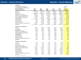 © 2010 Technology Business Research, Inc.
TBR
30 TBR NETWORK BUSINESS QUARTERLYSM
Ericsson – Calendar 2Q10 Report
www.tbri.com
Appendix – Income Statement
ERICSSON
Consolidated Income Statement
(In $ Thousands Except per Share Data)
FISCAL QUARTER 2Q09 3Q09 4Q09 1Q10 2Q10 3Q10 Est.
CALENDAR QUARTER 2Q09 3Q09 4Q09 1Q10 2Q10 3Q10 Est.
Revenue 6,595,963
$ 6,379,894
$ 8,329,952
$ 6,354,927
$ 6,351,013
$ 6,023,745
$
Cost of Sales 4,368,172 4,184,517 5,617,038 4,018,598 4,002,812 3,905,505
Gross Profit 2,227,792 2,195,377 2,712,914 2,336,329 2,348,201 2,118,240
Research and Development 1,069,052 1,129,153 1,328,897 1,060,188 1,026,155 1,059,120
Selling and General Admininistrative 941,540 725,335 1,045,724 987,217 947,648 728,145
Other Operating Revenue and Costs 207,460 30,503 125,378 42,543 66,195 33,098
Share in Earnings of Joint Ventures -271,216 -214,207 -208,631 -52,404 -40,776 -33,098
Operating Income 153,445 157,186 255,041 279,063 399,818 330,975
Financial Income 506 40,670 44,839 39,162 62,223 39,717
Financial Expenses -9,994 -40,396 -102,673 -61,701 -78,904 -39,717
Income before Taxes 143,957 157,460 197,207 256,524 383,137 330,975
Provision for (Benefit from) Income Taxes 43,137 51,388 93,677 77,056 114,782 66,195
Net Income 100,821 106,073 103,530 179,468 268,355 264,780
PERCENTAGE OF REVENUE
Revenue 100.0% 100.0% 100.0% 100.0% 100.0% 100.0%
Cost of Sales 66.2% 65.6% 67.4% 63.2% 63.0% 64.8%
Gross Margin 33.8% 34.4% 32.6% 36.8% 37.0% 35.2%
Research and Development 16.2% 17.7% 16.0% 16.7% 16.2% 17.6%
Selling and General Admninistrative 14.3% 11.4% 12.6% 15.5% 14.9% 12.1%
Share in Earnings of Joint Ventures -4.1% -3.4% -2.5% -0.8% -0.6% -0.5%
Operating Margin 2.3% 2.5% 3.1% 4.4% 6.3% 5.5%
Financial Income 0.0% 0.6% 0.5% 0.6% 1.0% 0.7%
Financial Expenses -0.2% -0.6% -1.2% -1.0% -1.2% -0.7%
Income before Taxes 2.2% 2.5% 2.4% 4.0% 6.0% 5.5%
Provision for (Benefit from) Income Taxes 0.7% 0.8% 1.1% 1.2% 1.8% 1.1%
Net Margin 1.5% 1.7% 1.2% 2.8% 4.2% 4.4%
YEAR-TO-YEAR GROWTH
Revenue 7.4% -5.6% -13.0% -9.0% -8.0% -2.0%
Cost of Sales 10.7% -3.6% -11.7% -10.7% -12.4% -3.1%
Gross Profit 1.6% -9.3% -15.6% -5.8% 0.7% 0.1%
Research and Development -5.4% 4.6% 13.1% 6.3% -8.3% -2.7%
Selling and General Admninistrative 18.7% -16.3% -11.7% 2.1% -3.8% 4.2%
Share in Earnings of Joint Ventures -3558.1% -1090.1% -14.3% 83.4% 85.6% 84.0%
Operating Income -58.0% -68.7% -71.2% 11.6% 149.0% 118.5%
Financial Income -99.2% -73.1% -73.6% -77.9% 11650.0% 1.4%
Financial Expenses 84.5% 52.4% 18.5% 4.2% -654.4% -2.0%
Income before Taxes -60.5% -72.3% -78.8% -29.4% 154.3% 118.2%
Provision for (Benefit from) Income Taxes -59.2% -68.9% -73.2% -26.6% 154.3% 33.7%
Net Income -61.0% -73.7% -82.2% -30.5% 154.3% 159.1%
SOURCE: TBR AND ERICSSON
* Restated according to IFRS and IAS regulations
TBR
 
