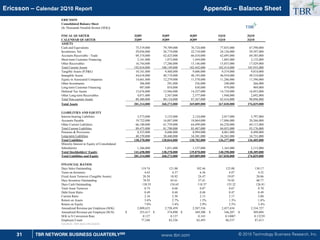 © 2010 Technology Business Research, Inc.
TBR
31 TBR NETWORK BUSINESS QUARTERLYSM
Ericsson – Calendar 2Q10 Report
www.tbri.com
Appendix – Balance Sheet
ERICSSON
Consolidated Balance Sheet
(In Thousands Swedish Kronor (SEK))
FISCAL QUARTER 2Q09 3Q09 4Q09 1Q10 2Q10
CALENDAR QUARTER 2Q09 3Q09 4Q09 1Q10 2Q10
ASSETS
Cash and Equivalents 75,519,000 79,789,000 76,724,000 77,855,000 67,590,000
Inventories, Net 29,036,000 26,774,000 22,718,000 24,126,000 29,397,000
Accounts Receivable - Trade 69,374,000 62,425,000 66,410,000 62,695,000 69,385,000
Short-term Customer Financing 2,161,000 1,875,000 1,444,000 1,885,000 2,132,000
Other Receivables 16,744,000 17,286,000 15,146,000 15,853,000 17,429,000
Total Current Assets 192,834,000 188,149,000 182,442,000 182,414,000 185,933,000
Tangible Assets (P,PE) 10,161,000 9,468,000 9,606,000 9,319,000 9,810,000
Intangible Assets 44,618,000 40,719,000 48,193,000 46,934,000 49,510,000
Equity in Associated Companies 14,661,000 12,279,000 11,578,000 11,286,000 11,596,000
Other Investments 306,000 291,000 256,000 240,000 266,000
Long-term Customer Financing 987,000 854,000 830,000 979,000 969,000
Deferred Tax Assets 13,676,000 13,946,000 14,327,000 14,710,000 16,053,000
Other Long-term Receivables 4,071,000 2,567,000 2,577,000 1,948,000 2,692,000
Total Non-current Assets 88,480,000 80,124,000 87,367,000 85,416,000 90,896,000
Total Assets 281,314,000 268,273,000 269,809,000 267,830,000 276,829,000
LIABILITIES AND EQUITY
Interest-bearing Liabilities 3,573,000 3,152,000 2,124,000 2,017,000 3,797,000
Accounts Payable 19,722,000 16,887,000 18,864,000 17,806,000 20,266,000
Other Current Liabilities 66,180,000 61,759,000 64,499,000 64,230,000 69,113,000
Total Current Liabilities 89,475,000 81,798,000 85,487,000 84,053,000 93,176,000
Pensions  Provisions 8,525,000 8,606,000 8,994,000 8,061,000 8,498,000
Long-term Liabilities 40,370,000 38,440,000 34,301,000 34,263,000 34,731,000
Total Liabilities 138,370,000 128,844,000 128,782,000 126,377,000 136,405,000
Minority Interest in Equity of Consolidated
Subsidiaries 1,286,000 1,051,000 1,157,000 1,163,000 2,115,000
Total Stockholders' Equity 141,658,000 138,378,000 139,870,000 140,290,000 138,309,000
Total Liabilities and Equity 281,314,000 268,273,000 269,809,000 267,830,000 276,829,000
FINANCIAL RATIOS
Days Sales Outstanding 119.74 121.00 102.46 125.08 130.17
Turns on Inventory 4.62 4.37 6.36 4.87 4.52
Fixed Asset Turnover (Tangible Assets) 20.58 18.92 24.47 19.07 20.06
Days Inventory Outstanding 78.93 83.61 57.41 74.92 80.77
Days Cash Outstanding 130.35 154.65 118.37 155.32 126.81
Total Asset Turnover 0.74 0.68 0.87 0.67 0.70
Debt/Asset Ratio 0.49 0.48 0.48 0.47 0.49
Current Ratio 2.16 2.30 2.13 2.17 2.00
Return on Assets 3.6% 2.7% 1.5% 1.3% 1.8%
Return on Equity 7.0% 5.4% 2.9% 2.5% 3.4%
Annualized Revenue per Employee (SEK) 2,809,623 2,728,459 2,587,536 2,457,634 2,334,727
Annualized Revenue per Employee ($US) 355,417
$ 374,890
$ 369,500
$ 346,207
$ 309,094
$
SEK to $ Conversion Rate 0.127 0.137 0.143 0.14087 0.13239
Employee Count 77,248 82,526 82,493 86,537 87,413
SOURCE: TBR AND ERICSSON
TBR
 