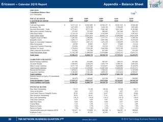 © 2010 Technology Business Research, Inc.
TBR
32 TBR NETWORK BUSINESS QUARTERLYSM
Ericsson – Calendar 2Q10 Report
www.tbri.com
Appendix – Balance Sheet
ERICSSON
Consolidated Balance Sheet
(In $ Thousands)
FISCAL QUARTER 2Q09 3Q09 4Q09 1Q10 2Q10
CALENDAR QUARTER 2Q09 3Q09 4Q09 1Q10 2Q10
ASSETS
Cash and Equivalents 9,553,154
$ 10,963,009
$ 10,956,187
$ 10,967,434
$ 8,948,240
$
Inventories, Net 3,673,054 3,678,748 3,244,130 3,398,630 3,891,869
Accounts Receivable - Trade 8,775,811 8,577,195 9,483,348 8,831,845 9,185,880
Short-term Customer Financing 273,367 257,625 206,203 265,540 282,255
Other Receivables 2,118,116 2,375,096 2,162,849 2,233,212 2,307,425
Total Current Assets 24,393,501 25,851,673 26,052,718 25,696,660 24,615,670
Tangible Assets (P,PE) 1,285,367 1,300,903 1,371,737 1,312,768 1,298,746
Intangible Assets 5,644,177 5,594,791 6,881,960 6,611,593 6,554,629
Equity in Associated Companies 1,854,617 1,687,135 1,653,338 1,589,859 1,535,194
Other Investments 38,709 39,983 36,557 33,809 35,216
Long-term Customer Financing 124,856 117,340 118,524 137,912 128,286
Deferred Tax Assets 1,730,014 1,916,180 2,045,896 2,072,198 2,125,257
Other Long-term Receivables 514,982 352,706 367,996 274,415 356,394
Total Non-current Assets 11,192,720 11,009,038 12,476,008 12,032,552 12,033,721
Total Assets 35,586,221 36,860,710 38,528,725 37,729,212 36,649,391
LIABILITIES AND EQUITY
Interest-bearing Liabilities 451,985 433,085 303,307 284,135 502,685
Accounts Payable 2,494,833 2,320,274 2,693,779 2,508,331 2,683,016
Other Current Liabilities 8,371,770 8,485,687 9,210,457 9,048,080 9,149,870
Total Current Liabilities 11,318,588 11,239,045 12,207,544 11,840,546 12,335,571
Pensions  Provisions 1,078,413 1,182,464 1,284,343 1,135,553 1,125,050
Long-term Liabilities 5,106,805 5,281,656 4,898,183 4,826,629 4,598,037
Total Liabilities 17,503,805 17,703,166 18,390,070 17,802,728 18,058,658
Minority Interest in Equity of Consolidated
Subsidiaries 162,679 144,407 165,220 163,832 280,005
Total Stockholders' Equity 17,919,737 19,013,137 19,973,436 19,762,652 18,310,729
Total Liabilities and Equity 35,586,221 36,860,710 38,528,725 37,729,212 36,649,391
FINANCIAL RATIOS
Days Sales Outstanding 119.74 121.00 102.46 125.08 130.17
Turns on Inventory 4.62 4.37 6.36 4.87 4.52
Fixed Asset Turnover (Tangible Assets) 20.58 18.92 24.47 19.07 20.06
Days Inventory Outstanding 78.93 83.61 57.41 74.92 80.77
Days Cash Outstanding 130.35 154.65 118.37 155.32 126.81
Total Asset Turnover 0.74 0.68 0.87 0.67 0.70
Debt/Asset Ratio 0.49 0.48 0.48 0.47 0.49
Current Ratio 2.16 2.30 2.13 2.17 2.00
Return on Assets 3.6% 2.7% 1.5% 1.3% 1.8%
Return on Equity 7.0% 5.4% 2.9% 2.5% 3.4%
Annualized Revenue per Employee ($US) 355,417
$ 374,890
$ 369,500
$ 346,207
$ 309,094
$
Employee Count 77,248 82,526 82,493 86,537 87,413
SOURCE: TBR AND ERICSSON
TBR
 