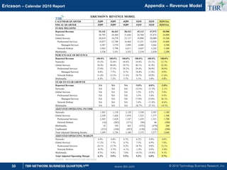 © 2010 Technology Business Research, Inc.
TBR
33 TBR NETWORK BUSINESS QUARTERLYSM
Ericsson – Calendar 2Q10 Report
www.tbri.com
Appendix – Revenue Model
CALENDAR QUARTER 2Q09 3Q09 4Q09 1Q10 2Q10 3Q10 Est.
FISCAL QUARTER 2Q09 3Q09 4Q09 1Q10 2Q10 3Q10 Est.
IN SEK MILLIONS
Reported Revenue 52,142 46,433 58,333 45,112 47,972 45,500
Networks 28,795 24,504 31,844 24,704 25,472 24,000
Global Services 20,019 18,578 23,137 18,098 20,080 19,300
Professional Services 14,077 12,780 16,466 13,251 14,838 14,000
Managed Services 4,587 3,570 5,098 4,888 5,642 4,500
Network Rollout 5,942 5,798 6,671 4,847 5,242 5,300
Multimedia 3,328 3,351 3,352 2,310 2,420 2,200
PERCENTAGE OF REVENUE
Reported Revenue 100.0% 100.0% 100.0% 100.0% 100.0% 100.0%
Networks 55.2% 52.8% 54.6% 54.8% 53.1% 52.7%
Global Services 38.4% 40.0% 39.7% 40.1% 41.9% 42.4%
Professional Services 27.0% 27.5% 28.2% 29.4% 30.9% 30.8%
Managed Services 8.8% 7.7% 8.7% 10.8% 11.8% 9.9%
Network Rollout 11.4% 12.5% 11.4% 10.7% 10.9% 11.6%
Multimedia 6.4% 7.2% 5.7% 5.1% 5.0% 4.8%
YEAR-TO-YEAR GROWTH
Reported Revenue NA NA NA -9.0% -8.0% -2.0%
Networks NA NA NA -14.3% -11.5% -2.1%
Global Services NA NA NA 3.5% 0.3% 3.9%
Professional Services NA NA NA 3.5% 5.4% 9.5%
Managed Services NA NA NA 17.0% 23.0% 26.1%
Network Rollout NA NA NA 3.4% -11.8% -8.6%
Multimedia NA NA NA -28.7% -27.3% -34.3%
ADJUSTED OPERATING INCOME
Networks 1,265 1,138 2,128 1,540 2,507 1,100
Global Services 2,249 1,426 1,076 1,325 1,377 1,500
Professional Services 2,265 1,628 1,347 1,419 1,331 1,700
Network Rollout (16) (202) (271) (94) 46 (200)
Multimedia 18 330 263 (335) (479) 200
Unallocated (323) (168) (287) (158) (128) (200)
Total Adjusted Operating Income 3,209 2,726 3,180 2,372 3,277 2,600
ADJUSTED OPERATING MARGIN
Networks 4.4% 4.6% 6.7% 6.2% 9.8% 4.6%
Global Services 11.2% 7.7% 4.7% 7.3% 6.9% 7.8%
Professional Services 16.1% 12.7% 8.2% 10.7% 9.0% 12.1%
Network Rollout -0.3% -3.5% -4.1% -1.9% 0.9% -3.8%
Multimedia 0.5% 9.8% 7.8% -14.5% -19.8% 9.1%
Total Adjusted Operating Margin 6.2% 5.9% 5.5% 5.3% 6.8% 5.7%
SOURCE: TBR ESTIMATES AND ERICSSON
ERICSSON'S REVENUE MODEL
TBR
 