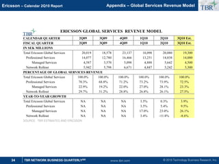 © 2010 Technology Business Research, Inc.
TBR
34 TBR NETWORK BUSINESS QUARTERLYSM
Ericsson – Calendar 2Q10 Report
www.tbri.com
Appendix – Global Services Revenue Model
CALENDAR QUARTER 2Q09 3Q09 4Q09 1Q10 2Q10 3Q10 Est.
FISCAL QUARTER 2Q09 3Q09 4Q09 1Q10 2Q10 3Q10 Est.
IN SEK MILLIONS
Total Ericsson Global Services 20,019 18,578 23,137 18,098 20,080 19,300
Professional Services 14,077 12,780 16,466 13,251 14,838 14,000
Managed Services 4,587 3,570 5,098 4,888 5,642 4,500
Network Rollout 5,942 5,798 6,671 4,847 5,242 5,300
PERCENTAGE OF GLOBAL SERVICES REVENUE
Total Ericsson Global Services 100.0% 100.0% 100.0% 100.0% 100.0% 100.0%
Professional Services 70.3% 68.8% 71.2% 73.2% 73.9% 72.5%
Managed Services 22.9% 19.2% 22.0% 27.0% 28.1% 23.3%
Network Rollout 29.7% 31.2% 28.8% 26.8% 26.1% 27.5%
YEAR-TO-YEAR GROWTH
Total Ericsson Global Services NA NA NA 3.5% 0.3% 3.9%
Professional Services NA NA NA 3.5% 5.4% 9.5%
Managed Services NA NA NA 17.0% 23.0% 26.1%
Network Rollout NA NA NA 3.4% -11.8% -8.6%
SOURCE: TBR ESTIMATES AND ERICSSON
ERICSSON GLOBAL SERVICES REVENUE MODEL
TBR
 