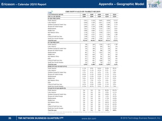© 2010 Technology Business Research, Inc.
TBR
35 TBR NETWORK BUSINESS QUARTERLYSM
Ericsson – Calendar 2Q10 Report
www.tbri.com
Appendix – Geographic Model
CALENDAR QUARTER 2Q09 3Q09 4Q09 1Q10 2Q10
FISCAL QUARTER 2Q09 3Q09 4Q09 1Q10 2Q10
IN SEK MILLIONS
North America 5,915 4,144 9,681 9,920 13,515
Latin America 4,949 5,199 6,011 4,140 4,350
Northern Europe  Central Asia 2,975 2,821 3,590 2,402 2,774
Western  Central Europe 5,609 5,720 6,300 5,468 4,571
Mediterranean 7,012 5,394 7,235 5,285 5,831
Middle East 4,900 4,688 5,172 4,123 3,931
Sub Saharan Africa 3,758 3,321 3,930 2,525 3,056
India 3,768 4,327 3,517 2,405 1,399
China  North East Asia 7,398 5,831 7,591 5,170 4,771
South East Asia  Oceania 5,858 4,987 5,305 3,673 3,773
Total Revenue 52,142 46,433 58,333 45,112 47,972
IN USD MILLION
North America 748 569 1,382 1,397 1,789
Latin America 626 714 858 583 576
Northern Europe  Central Asia 376 388 513 338 367
Western  Central Europe 710 786 900 770 605
Mediterranean 887 741 1,033 744 772
Middle East 620 644 739 581 520
Sub Saharan Africa 475 456 561 356 405
India 477 595 502 339 185
China  North East Asia 936 801 1,084 728 632
South East Asia  Oceania 741 685 758 517 499
Total Revenue 6,596 6,380 8,330 6,355 6,351
PERCENTAGE OF REVENUE
North America 11.3% 8.9% 16.6% 22.0% 28.2%
Latin America 9.5% 11.2% 10.3% 9.2% 9.1%
Northern Europe  Central Asia 5.7% 6.1% 6.2% 5.3% 5.8%
Western  Central Europe 10.8% 12.3% 10.8% 12.1% 9.5%
Mediterranean 13.4% 11.6% 12.4% 11.7% 12.2%
Middle East 9.4% 10.1% 8.9% 9.1% 8.2%
Sub Saharan Africa 7.2% 7.2% 6.7% 5.6% 6.4%
India 7.2% 9.3% 6.0% 5.3% 2.9%
China  North East Asia 14.2% 12.6% 13.0% 11.5% 9.9%
South East Asia  Oceania 11.2% 10.7% 9.1% 8.1% 7.9%
YEAR-TO-YEAR GROWTH
North America NA NA NA 98.4% 128.5%
Latin America NA NA NA -9.9% -12.1%
Northern Europe  Central Asia NA NA NA -20.8% -6.7%
Western  Central Europe NA NA NA -3.4% -18.5%
Mediterranean NA NA NA -17.9% -16.8%
Middle East NA NA NA -0.7% -19.8%
Sub Saharan Africa NA NA NA -48.6% -18.7%
India NA NA NA -43.1% -62.9%
China  North East Asia NA NA NA -15.0% -35.5%
South East Asia  Oceania NA NA NA -32.8% -35.6%
Total Revenue NA NA NA -9.0% -8.0%
SOURCE: ERICSSON AND TBR ESTIMATES. REVENUE FROM OTHER CATEGORY PRORATED AND INCLUDED
IN INDIVIDUAL GEOGRAPHIES
ERICSSON'S SALES BY MARKET REGION
TBR
 