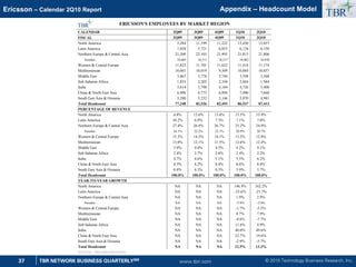 © 2010 Technology Business Research, Inc.
TBR
37 TBR NETWORK BUSINESS QUARTERLYSM
Ericsson – Calendar 2Q10 Report
www.tbri.com
Appendix – Headcount Model
CALENDAR 2Q09 3Q09 4Q09 1Q10 2Q10
FISCAL 2Q09 3Q09 4Q09 1Q10 2Q10
North America 5,284 11,199 11,222 13,450 13,857
Latin America 7,858 5,721 6,055 6,134 6,150
Northern Europe  Central Asia 21,200 22,103 21,993 21,813 21,806
Sweden 18,605 18,311 18,217 18,082 18,070
Western  Central Europe 11,822 11,701 11,622 11,418 11,174
Mediterranean 10,061 10,019 9,509 10,884 10,857
Middle East 3,867 3,778 3,744 3,598 3,568
Sub Saharan Africa 1,853 2,202 2,104 2,044 1,944
India 3,614 3,798 4,184 4,726 5,408
China  North East Asia 6,409 6,773 6,894 7,400 7,668
South East Asia  Oceania 5,280 5,232 5,166 5,070 4,981
Total Headcount 77,248 82,526 82,493 86,537 87,413
PERCENTAGE OF REVENUE
North America 6.8% 13.6% 13.6% 15.5% 15.9%
Latin America 10.2% 6.9% 7.3% 7.1% 7.0%
Northern Europe  Central Asia 27.4% 26.8% 26.7% 25.2% 24.9%
Sweden 24.1% 22.2% 22.1% 20.9% 20.7%
Western  Central Europe 15.3% 14.2% 14.1% 13.2% 12.8%
Mediterranean 13.0% 12.1% 11.5% 12.6% 12.4%
Middle East 5.0% 4.6% 4.5% 4.2% 4.1%
Sub Saharan Africa 2.4% 2.7% 2.6% 2.4% 2.2%
India 4.7% 4.6% 5.1% 5.5% 6.2%
China  North East Asia 8.3% 8.2% 8.4% 8.6% 8.8%
South East Asia  Oceania 6.8% 6.3% 6.3% 5.9% 5.7%
Total Headcount 100.0% 100.0% 100.0% 100.0% 100.0%
YEAR-TO-YEAR GROWTH
North America NA NA NA 146.9% 162.2%
Latin America NA NA NA -23.6% -21.7%
Northern Europe  Central Asia NA NA NA 1.9% 2.9%
Sweden NA NA NA -3.9% -2.9%
Western  Central Europe NA NA NA -1.7% -5.5%
Mediterranean NA NA NA 8.7% 7.9%
Middle East NA NA NA -8.8% -7.7%
Sub Saharan Africa NA NA NA 11.6% 4.9%
India NA NA NA 40.0% 49.6%
China  North East Asia NA NA NA 22.7% 19.6%
South East Asia  Oceania NA NA NA -2.9% -5.7%
Total Headcount NA NA NA 12.5% 13.2%
SOURCE: TBR AND ERICSSON
ERICSSON'S EMPLOYEES BY MARKET REGION
TBR
 