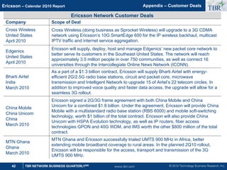 © 2010 Technology Business Research, Inc.
TBR
42 TBR NETWORK BUSINESS QUARTERLYSM
Ericsson – Calendar 2Q10 Report
www.tbri.com
Ericsson Network Customer Deals
Company Scope of Deal
Cross Wireless
United States
April 2010
Cross Wireless (doing business as Sprocket Wireless) will upgrade to a 3G CDMA
network using Ericsson’s 10G SmartEdge 600 for the IP wireless backhaul, multicast
IPTV traffic and internet service aggregation.
Edgenics
United States
April 2010
Ericsson will supply, deploy, host and manage Edgenics’ new packet core network to
better serve its customers in the Southeast United States. The network will reach
approximately 3.5 million people in over 750 communities, as well as connect 16
universities through the Intercollegiate Online News Network (ICONN).
Bharti Airtel
India
March 2010
As a part of a $1.3 billion contract, Ericsson will supply Bharti Airtel with energy-
efficient 2G/2.5G radio base stations, circuit and packet core, microwave
transmission and Intelligent Network to upgrade 15 of Airtel’s 22 telecom circles. In
addition to improved voice quality and faster data access, the upgrade will allow for a
seamless 3G rollout.
China Mobile
China Unicom
China
March 2010
Ericsson signed a 2G/3G frame agreement with both China Mobile and China
Unicom for a combined $1.8 billion. Under the agreement, Ericsson will provide China
Mobile with a multistandard radio base station (RBS 6000) and mobile soft-switching
technology, worth $1 billion of the total contract. Ericsson will also provide China
Unicom with HSPA Evolution technology, as well as IP routers, fiber access
technologies GPON and 40G WDM, and IMS worth the other $800 million of the total
contract.
MTN Ghana
Ghana
March 2010
MTN Ghana and Ericsson successfully trialed UMTS 900 MHz in Africa, better
extending mobile broadband coverage to rural areas. In the planned 2Q10 rollout,
Ericsson will be responsible for the access, transport and transmission of the 3G
UMTS 900 MHz.
Appendix – Customer Deals
 