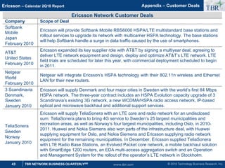 © 2010 Technology Business Research, Inc.
TBR
43 TBR NETWORK BUSINESS QUARTERLYSM
Ericsson – Calendar 2Q10 Report
www.tbri.com
Ericsson Network Customer Deals
Company Scope of Deal
Softbank
Mobile
Japan
February 2010
Ericsson will provide Softbank Mobile RBS6000 HSPA/LTE multistandard base stations and
rollout services to upgrade its network with multicarrier HSPA technology. The base stations
will help Softbank handle a surge in data traffic caused by the use of smartphones.
ATT
United States
February 2010
Ericsson expanded its key supplier role with ATT by signing a multiyear deal, agreeing to
deliver LTE network equipment and design, deploy and optimize ATT’s LTE network. LTE
field trials are scheduled for later this year, with commercial deployment scheduled to begin
in 2011.
Netgear
World
February 2010
Netgear will integrate Ericsson’s HSPA technology with their 802.11n wireless and Ethernet
LAN for their new routers.
3 Scandinavia
Denmark,
Sweden
January 2010
Ericsson will supply Denmark and four major cities in Sweden with the world’s first 84 Mbps
HSPA network. The three-year contract includes an HSPA Evolution capacity upgrade of 3
Scandinavia’s existing 3G network, a new WCDMA/HSPA radio access network, IP-based
optical and microwave backhaul and additional support services.
TeliaSonera
Sweden
Norway
January 2010
Ericsson will supply TeliaSonera with an LTE core and radio network for an undisclosed
sum. TeliaSonera plans to bring 4G service to Sweden’s 25 largest municipalities and
recreation areas, as well as Norway’s four largest municipalities, including Oslo, in 2010-
2011. Huawei and Nokia Siemens also won parts of the infrastructure deal, with Huawei
supplying equipment for Oslo, and Nokia Siemens and Ericsson supplying radio network
equipment for the remaining municipalities. In December, Ericsson supplied TeliaSonera
with LTE Radio Base Stations, an Evolved Packet core network, a mobile backhaul solution
with SmartEdge 1200 routers, an EDA multi-access aggregation switch and an Operation
and Management System for the rollout of the operator’s LTE network in Stockholm.
Appendix – Customer Deals
 