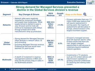 © 2010 Technology Business Research, Inc.
TBR
5 TBR NETWORK BUSINESS QUARTERLYSM
Ericsson – Calendar 2Q10 Report
www.tbri.com
Resource
Management
Financial
Performance
Go-to-Market
Strategy
Executive
Summary
Executive Summary
Strong demand for Managed Services prevented a
decline in the Global Services division’s revenue
Segment Key Changes  Drivers
2Q10
Revenue
Growth
Y/Y
Keep on the Radar
Networks
• Network sales were negatively
impacted by component shortages
and supply chain bottlenecks. While
supply concerns started to ease in
July, Ericsson and its rivals will
continue to experience parts delays
through at least 2010 while
manufacturers ramp up production.
SEK 25.5
billion
($3.4
billion)
–11.5%
• Ericsson estimates there are 1.5
million GSM base stations that
will require replacement in
coming years; the majority of
replacements will take place in
Europe, where Ericsson is the
largest incumbent supplier.
Global
Services
• Strong demand for Managed Services
offset declines in network rollout, SI
and consulting.
• Excluding Managed Services revenue,
Professional Services would have
declined 3% year-to-year.
SEK 20.1
billion
($2.7
billion)
0.3%
• Ericsson’s managed services
deal with Spanish electric utility
Endesa shows that there are
vast, largely untapped
opportunities to sell services to
customers beyond traditional
network operators.
Multimedia
• A dearth of investment in revenue
management solutions in MEA and
India are the primary drag on sales in
the Multimedia division.
SEK 2.4
billion
($320
million)
–27.3%
• Investments in TV solutions
such as 3-D content delivery will
help Ericsson capitalize on
growing consumer preferences
for receiving and viewing video
content.
 