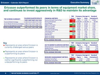 © 2010 Technology Business Research, Inc.
TBR
6 TBR NETWORK BUSINESS QUARTERLYSM
Ericsson – Calendar 2Q10 Report
www.tbri.com
Ericsson outperformed its peers in terms of equipment market share,
and continues to invest aggressively in RD to maintain its advantage
Executive Summary
Key
■ Represents an area where Ericsson is
currently challenged versus peers
■ Represents an area where Ericsson is
outperforming its peers
■ Represents an area where Ericsson is
neither significantly outperforming nor
underperforming its peers
FINANCIAL METRICS
TBR
Score
Company
Figure
Average in
Class
Standard
Deviation/2
Revenue Growth Year‐to‐Year 4.22 ‐8.0% 0.4% 10.8%
Revenue/Employee 4.11 309,094
$ 383,966
$ 84,460
$
Gross Margin 4.97 37.0% 37.1% 5.2%
SGA as % of Sales 5.89 14.9% 16.8% 2.2%
RD as % of Sales 3.72 16.2% 13.3% 2.2%
Operating Margin 5.06 6.3% 6.0% 4.4%
Days Cash Outstanding 4.91 126.81 131.53 50.06
Total Asset Turns 3.58 0.70 0.91 0.15
Current Ratio 5.46 2.00 1.87 0.27
Debt/Assets 4.87 0.49 0.48 0.07
Return on Assets 3.88 1.8% 4.8% 2.7%
Return on Equity 4.02 3.4% 11.0% 7.7%
TOTAL AVERAGE TBR SCORE
GO‐TO‐MARKET  SERVICES METRICS
TBR
Score
Company
Figure
Average in
Class
Standard
Deviation/2
Network/Comm. Equipment Market Share 6.08 21.0% 16.1% 4.6%
Mobile Phones 3.44 3.3% 14.8% 7.4%
Days Sales Outstanding 2.33 130.17 78.98 19.19
TOTAL AVERAGE TBR SCORE
RESOURCE MANAGEMENT METRICS
TBR
Score
Company
Figure
Average in
Class
Standard
Deviation/2
Inventory Turns/Year 2.83 4.52 9.40 2.24
Fixed Asset Turns/Year 6.58 20.06 14.33 3.63
TOTAL AVERAGE TBR SCORE
4.56
3.95
4.70
2Q09 3Q09 4Q09 1Q10 2Q10
Financial Model Strategy: 5.06 5.01 5.06 4.77 4.56
Go‐to‐Market  Services Strategies: 3.89 3.91 4.24 3.80 3.95
Resource Management Strategy: 4.88 4.78 6.41 4.89 4.70
TOTAL AVERAGE TBR SCORE: 4.61 4.57 5.24 4.49 4.40
CALENDAR QUARTER RESULTS
TBR SCORING SUMMARY:
 