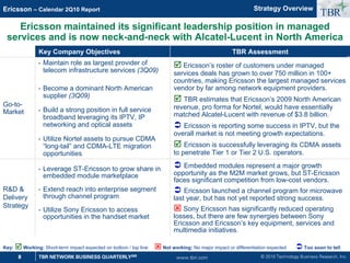 © 2010 Technology Business Research, Inc.
TBR
8 TBR NETWORK BUSINESS QUARTERLYSM
Ericsson – Calendar 2Q10 Report
www.tbri.com
Ericsson maintained its significant leadership position in managed
services and is now neck-and-neck with Alcatel-Lucent in North America
Key Company Objectives TBR Assessment
Go-to-
Market
• Maintain role as largest provider of
telecom infrastructure services (3Q09)
• Become a dominant North American
supplier (3Q09)
• Build a strong position in full service
broadband leveraging its IPTV, IP
networking and optical assets
• Utilize Nortel assets to pursue CDMA
“long-tail” and CDMA-LTE migration
opportunities
; Ericsson’s roster of customers under managed
services deals has grown to over 750 million in 100+
countries, making Ericsson the largest managed services
vendor by far among network equipment providers.
; TBR estimates that Ericsson’s 2009 North American
revenue, pro forma for Nortel, would have essentially
matched Alcatel-Lucent with revenue of $3.8 billion.
Â Ericsson is reporting some success in IPTV, but the
overall market is not meeting growth expectations.
; Ericsson is successfully leveraging its CDMA assets
to penetrate Tier 1 or Tier 2 U.S. operators.
RD 
Delivery
Strategy
• Leverage ST-Ericsson to grow share in
embedded module marketplace
• Extend reach into enterprise segment
through channel program
• Utilize Sony Ericsson to access
opportunities in the handset market
Â Embedded modules represent a major growth
opportunity as the M2M market grows, but ST-Ericsson
faces significant competition from low-cost vendors.
Â Ericsson launched a channel program for microwave
last year, but has not yet reported strong success.
: Sony Ericsson has significantly reduced operating
losses, but there are few synergies between Sony
Ericsson and Ericsson’s key equipment, services and
multimedia initiatives.
Strategy Overview
Key: ; Working: Short-term impact expected on bottom / top line : Not working: No major impact or differentiation expected Â Too soon to tell
 