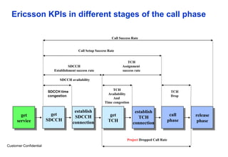 Ericsson 2 g ran optimization complete training | PPT