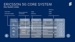 Public | © Ericsson AB 2017 | 2017-02-11 | Page 3
National sitesDistributed
sites
Access sitesDevices /
Local NW
Global sites
Application Cloud
Transport
Cloud Infrastructure
Management & Monetization
Access, Mobility, Network applicationsMobile
Fixed
Network Slices
Automation
Actionable insights
Service optimized
connectivity
Agility
Efficiency
Efficiency
Agility
Scale
Ericsson 5G core system
Key System areas
 