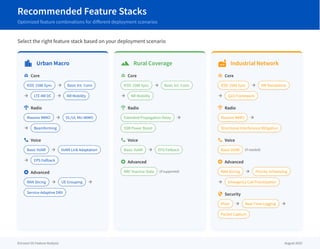 Recommended Feature Stacks
Optimized feature combinations for different deployment scenarios
Select the right feature stack based on your deployment scenario
location_city Urban Macro
foundation Core
IEEE 1588 Sync arrow_forward Basic Int. Conn
arrow_forward LTE-NR DC arrow_forward NR Mobility
settings_input_antenna Radio
Massive MIMO arrow_forward DL/UL MU-MIMO
arrow_forward Beamforming
call Voice
Basic VoNR arrow_forward VoNR Link Adaptation
arrow_forward EPS Fallback
stars Advanced
RAN Slicing arrow_forward UE Grouping arrow_forward
Service-Adaptive DRX
landscape Rural Coverage
foundation Core
IEEE 1588 Sync arrow_forward Basic Int. Conn
arrow_forward NR Mobility
settings_input_antenna Radio
Extended Propagation Delay arrow_forward
SSB Power Boost
call Voice
Basic VoNR arrow_forward EPS Fallback
stars Advanced
RRC Inactive State (if supported)
factory Industrial Network
foundation Core
IEEE 1588 Sync arrow_forward NR Standalone
arrow_forward QoS Framework
settings_input_antenna Radio
Massive MIMO arrow_forward
Directional Interference Mitigation
call Voice
Basic VoNR (if needed)
stars Advanced
RAN Slicing arrow_forward Priority Scheduling
arrow_forward Emergency Call Prioritization
security Security
IPsec arrow_forward Real-Time Logging arrow_forward
Packet Capture
Ericsson 5G Feature Analysis August 2025
 