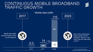 Turn on 5G__launch pres MWC 2018 | Turn on 5G | © Ericsson AB 2018 | 2018-02-07 | Page 4 (20)
20% of the mobile data
traffic carried by 5G
networks, which is 1.5X
more than the total traffic
in 2017
2017
Mobile data traffic
Mobile data traffic
predominantly carried
by 4G networks
Source: Ericsson Mobility Report
2023
Continuous Mobile Broadband
Traffic Growth
* Includes a small proportion of other 3GPP traffic
2017 2023E2010
0.3ExaBytes/Month
14ExaBytes/Month
4G*
110ExaBytes/Month
4G*
5G
1.5X
 
