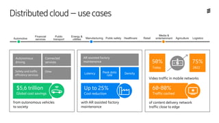 Media &
entertainmentManufacturing
Public
transport Healthcare
Energy &
utilities Agriculture LogisticsRetailPublic safety
Financial
servicesAutomotive
Distributedcloud–usecases
$5,6 trillion
from autonomous vehicles
to society
Autonomous
driving
Safety and traffic
efficiency services
Connected
services
Other
Global cost savings
Up to 25%
with AR assisted factory
maintenance
AR assisted factory
maintenance
Cost reduction
Latency DensityPeak data
rate
Video traffic in mobile networks
50%
Today
75%
2022
of content delivery network
traffic close to edge
60-80%
Traffic cached
 