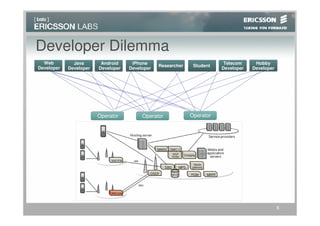 Developer Dilemma
  Web         Java       Android     iPhone                              Telecom     Hobby
                                                Researcher    Student
Developer   Developer   Developer   Developer                           Developer   Developer




                        Operator
                        Operator         Operator            Operator




                                                                                                6
 