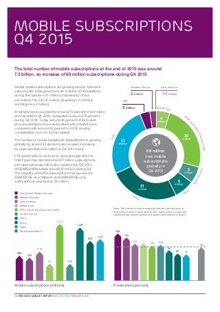 10  ERICSSON MOBILITY REPORT  MWC EDITION FEBRUARY 2016
112
India
Middle East
mobile subscriptions
q4 2015
395395
Global mobile subscriptions are growing around 3 percent
year-on-year. India grew the most in terms of net additions
during the quarter (+21 million), followed by China
(+6 million), the US (+5 million), Myanmar (+5 million),
and Nigeria (+3 million).
Smartphones accounted for around 75 percent of all mobile
phones sold in Q4 2015, compared to around 70 percent
during Q4 2014. Today around 45 percent of all mobile
phone subscriptions are associated with smartphones,
compared with around 40 percent in 2014, leaving
considerable room for further uptake.
The number of mobile broadband subscriptions is growing
globally by around 25 percent year-on-year, increasing
by approximately 200 million in Q4 2015 alone.
LTE subscriptions continue to grow strongly and the
total figure has reached around 1 billion subscriptions,
with approximately 160 million additions in Q4 2015.
WCDMA/HSPA added around 30 million during Q4.
The majority of 3G/4G subscriptions have access to
GSM/EDGE as a fallback, and GSM/EDGE-only
subscriptions declined by 90 million.
Mobile subscriptions (millions)
550
590
975
1,400
1,020
710
1,305
The total number of mobile subscriptions at the end of 2015 was around
7.3 billion, an increase of 68 million subscriptions during Q4 2015
Note: The decline in mobile subscriptions for Latin America is
due to the economic headwinds in the region and to a continued
significant decrease/cleanout of prepaid subscriptions in Brazil
Central and Eastern Europe
APAC (excluding China and India)
Western Europe
North America
Latin America
China
Middle East
Africa
India
Global penetration 144
130
113
106 108
83 79
100
93
Penetration (percent)
APAC
(excludingChinaandIndia)
China
Africa
NorthAmerica
-14 million
3 million
2 million
21
million
21
million
6
million
5
million
20
million
4
million
CEE
Western Europe Latin America
68 million
new mobile
subscriptions
globally in
Q4 2015
 