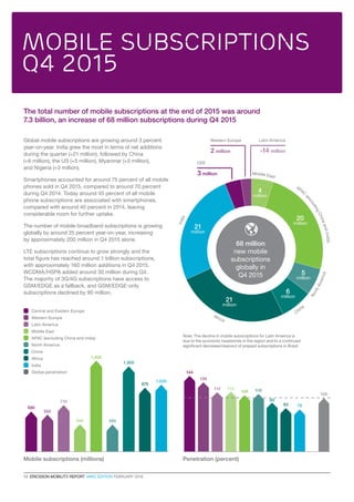 10  ERICSSON MOBILITY REPORT  MWC EDITION FEBRUARY 2016
112
India
Middle East
mobile subscriptions
q4 2015
395395
Global mobile subscriptions are growing around 3 percent
year-on-year. India grew the most in terms of net additions
during the quarter (+21 million), followed by China
(+6 million), the US (+5 million), Myanmar (+5 million),
and Nigeria (+3 million).
Smartphones accounted for around 75 percent of all mobile
phones sold in Q4 2015, compared to around 70 percent
during Q4 2014. Today around 45 percent of all mobile
phone subscriptions are associated with smartphones,
compared with around 40 percent in 2014, leaving
considerable room for further uptake.
The number of mobile broadband subscriptions is growing
globally by around 25 percent year-on-year, increasing
by approximately 200 million in Q4 2015 alone.
LTE subscriptions continue to grow strongly and the
total figure has reached around 1 billion subscriptions,
with approximately 160 million additions in Q4 2015.
WCDMA/HSPA added around 30 million during Q4.
The majority of 3G/4G subscriptions have access to
GSM/EDGE as a fallback, and GSM/EDGE-only
subscriptions declined by 90 million.
Mobile subscriptions (millions)
550
590
975
1,400
1,020
710
1,305
The total number of mobile subscriptions at the end of 2015 was around
7.3 billion, an increase of 68 million subscriptions during Q4 2015
Note: The decline in mobile subscriptions for Latin America is
due to the economic headwinds in the region and to a continued
significant decrease/cleanout of prepaid subscriptions in Brazil
Central and Eastern Europe
APAC (excluding China and India)
Western Europe
North America
Latin America
China
Middle East
Africa
India
Global penetration 144
130
113
106 108
83 79
100
93
Penetration (percent)
APAC
(excludingChinaandIndia)
China
Africa
NorthAmerica
-14 million
3 million
2 million
21
million
21
million
6
million
5
million
20
million
4
million
CEE
Western Europe Latin America
68 million
new mobile
subscriptions
globally in
Q4 2015
 