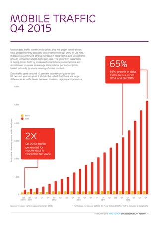 FEBRUARY 2016  MWC EDITION ERICSSON MOBILITY REPORT  11
Mobile data traffic continues to grow, and the graph below shows
total global monthly data and voice traffic from Q4 2010 to Q4 2015.1
It depicts a continued strong increase in data traffic, and voice traffic
growth in the mid-single digits per year. The growth in data traffic
is being driven both by increased smartphone subscriptions and
a continued increase in average data volume per subscription,
fueled primarily by more viewing of video content.
Data traffic grew around 12 percent quarter-on-quarter and
65 percent year-on-year. It should be noted that there are large
differences in traffic levels between markets, regions and operators.
mobile traffic
q4 2015
2x
Q4 2010: traffic
generated for
mobile data is
twice that for voice
65%
65% growth in data
traffic between Q4
2014 and Q4 2015
Voice
Data
2,000
3,000
4,000
5,000
6,000
0
1,000
Total(uplink+downlink)monthlytraffic(PetaBytes)
Q4
2010
Q1
2011
Q2 Q3 Q4 Q1
2012
Q2 Q3 Q4 Q1
2013
Q2 Q3 Q4 Q1
2014
Q2 Q2 Q3 Q4Q3 Q4 Q1
2015
1
Traffic does not include DVB-H, Wi-Fi, or Mobile WiMAX. VoIP is included in data trafficSource: Ericsson traffic measurements (Q4 2015)
 
