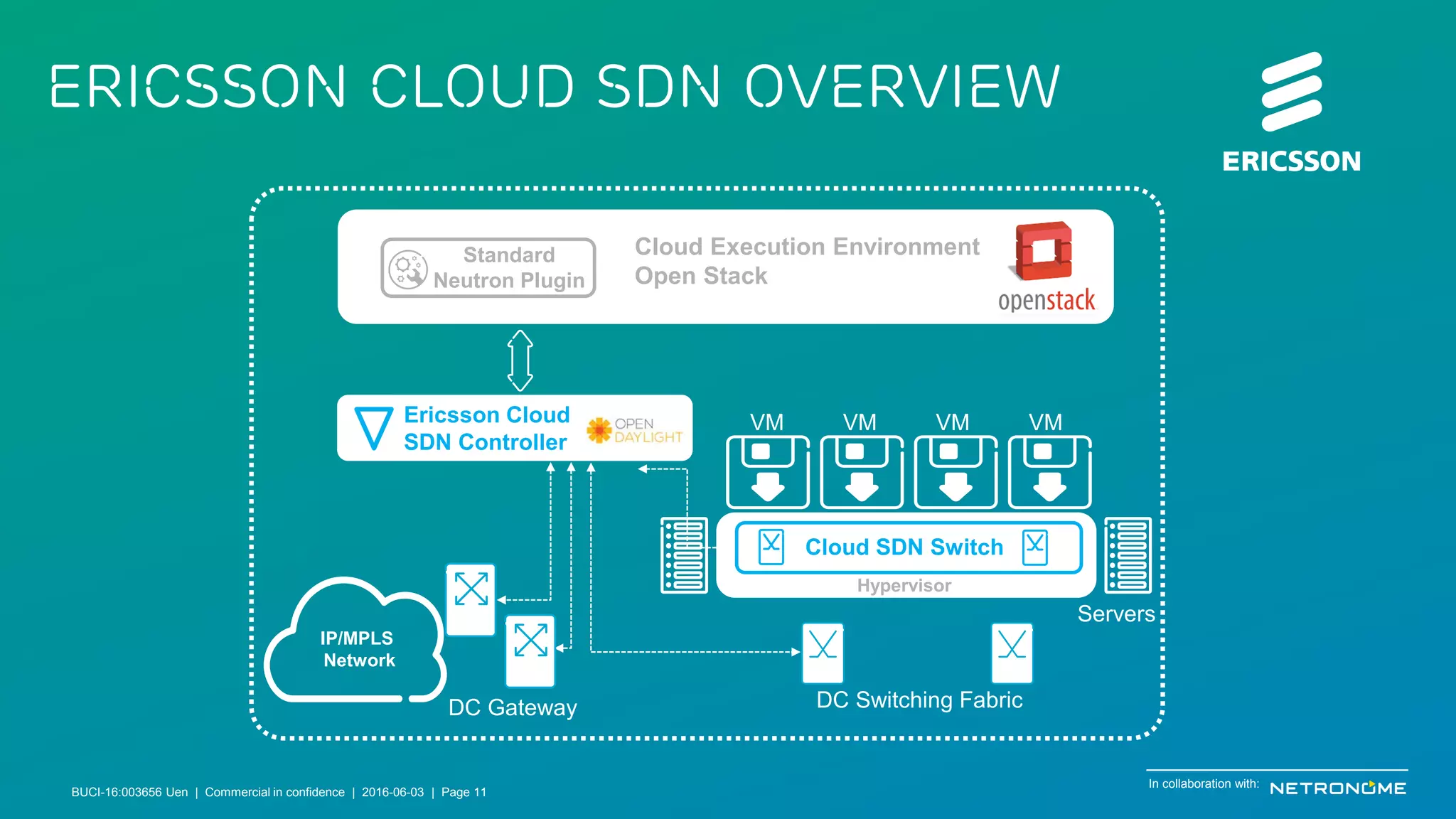 BUCI-16:003656 Uen | Commercial in confidence | © Ericsson AB 2016 | June 3, 2016 | Page 11
Ericsson Cloud SDN Overview
DC Switching FabricDC Gateway
Servers
VM VM
Cloud Execution Environment
Open Stack
Standard
Neutron Plugin
Hypervisor
IP/MPLS
Network
VM VMEricsson Cloud
SDN Controller
Cloud SDN Switch
In collaboration with:
BUCI-16:003656 Uen | Commercial in confidence | 2016-06-03 | Page 11
 