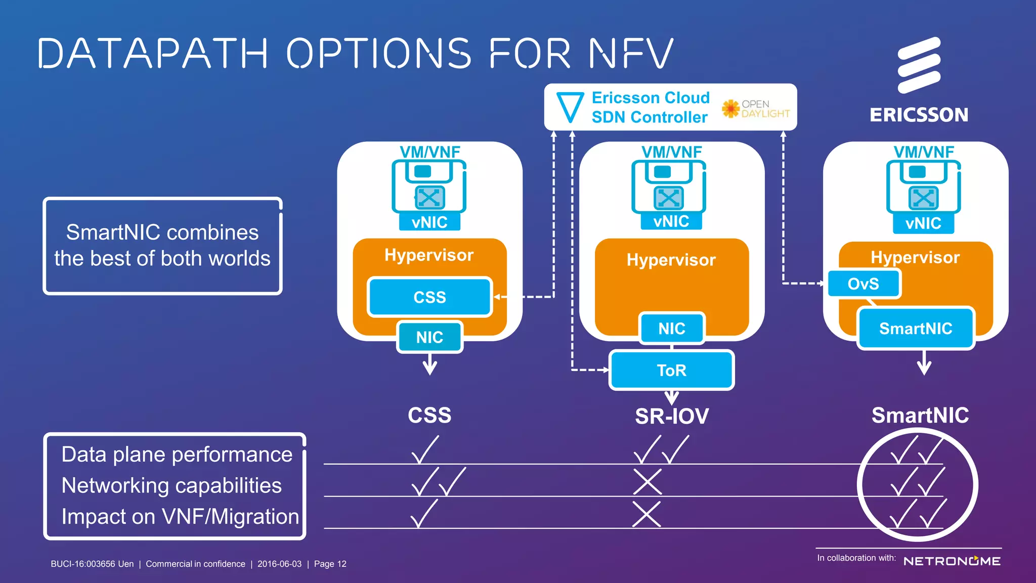 BUCI-16:003656 Uen | Commercial in confidence | © Ericsson AB 2016 | June 3, 2016 | Page 12
Datapath Options for NFV
SmartNIC combines
the best of both worlds
Data plane performance
Networking capabilities
Impact on VNF/Migration
NIC
CSS
Hypervisor
vNIC
VM/VNF
Hypervisor
ToR
NIC
vNIC
VM/VNF
Hypervisor
vNIC
VM/VNF
OvS
SmartNIC
CSS SR-IOV SmartNIC
Ericsson Cloud
SDN Controller
In collaboration with:
BUCI-16:003656 Uen | Commercial in confidence | 2016-06-03 | Page 12
 