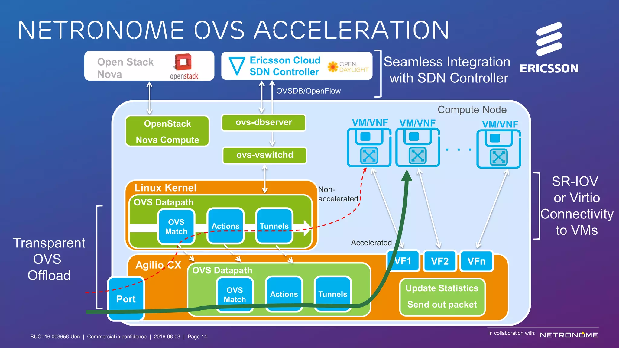 BUCI-16:003656 Uen | Commercial in confidence | © Ericsson AB 2016 | June 3, 2016 | Page 14
Linux Kernel
Agilio CX
Netronome OVS Acceleration
. . .
OVSDB/OpenFlow
Seamless Integration
with SDN Controller
Transparent
OVS
Offload
SR-IOV
or Virtio
Connectivity
to VMs
Open Stack
Nova
Compute Node
VM/VNF VM/VNF VM/VNF
Port
VF1 VF2 VFn
Non-
accelerated
OpenStack
Nova Compute
ovs-dbserver
ovs-vswitchd
Ericsson Cloud
SDN Controller
Update Statistics
Send out packet
OVS Datapath
OVS
Match
Actions Tunnels
OVS Datapath
OVS
Match
Actions Tunnels
Accelerated
In collaboration with:
BUCI-16:003656 Uen | Commercial in confidence | 2016-06-03 | Page 14
 
