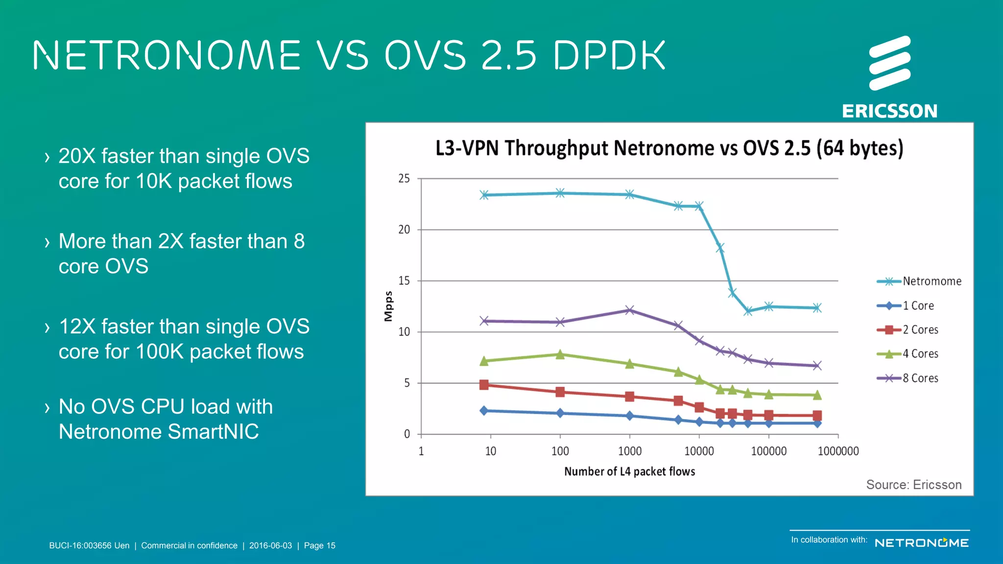BUCI-16:003656 Uen | Commercial in confidence | © Ericsson AB 2016 | June 3, 2016 | Page 15
Netronome vs OVS 2.5 DPDK
› 20X faster than single OVS
core for 10K packet flows
› More than 2X faster than 8
core OVS
› 12X faster than single OVS
core for 100K packet flows
› No OVS CPU load with
Netronome SmartNIC
In collaboration with:
BUCI-16:003656 Uen | Commercial in confidence | 2016-06-03 | Page 15
 