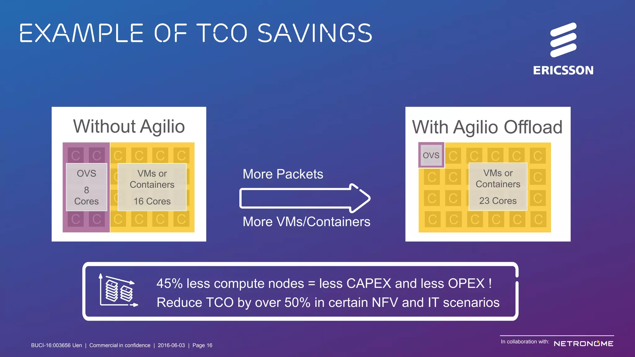 BUCI-16:003656 Uen | Commercial in confidence | © Ericsson AB 2016 | June 3, 2016 | Page 16
C C C C C C
C C C
C C C
C C C
C C C
C C C
C C C
C C C
C C C
OVS
8
Cores
VMs or
Containers
16 Cores
C C C
C C C
C C C
C C C
C C C
C C COVS
VMs or
Containers
23 Cores
Without Agilio With Agilio Offload
Example of TCO savings
More Packets
More VMs/Containers
45% less compute nodes = less CAPEX and less OPEX !
Reduce TCO by over 50% in certain NFV and IT scenarios
In collaboration with:
BUCI-16:003656 Uen | Commercial in confidence | 2016-06-03 | Page 16
 