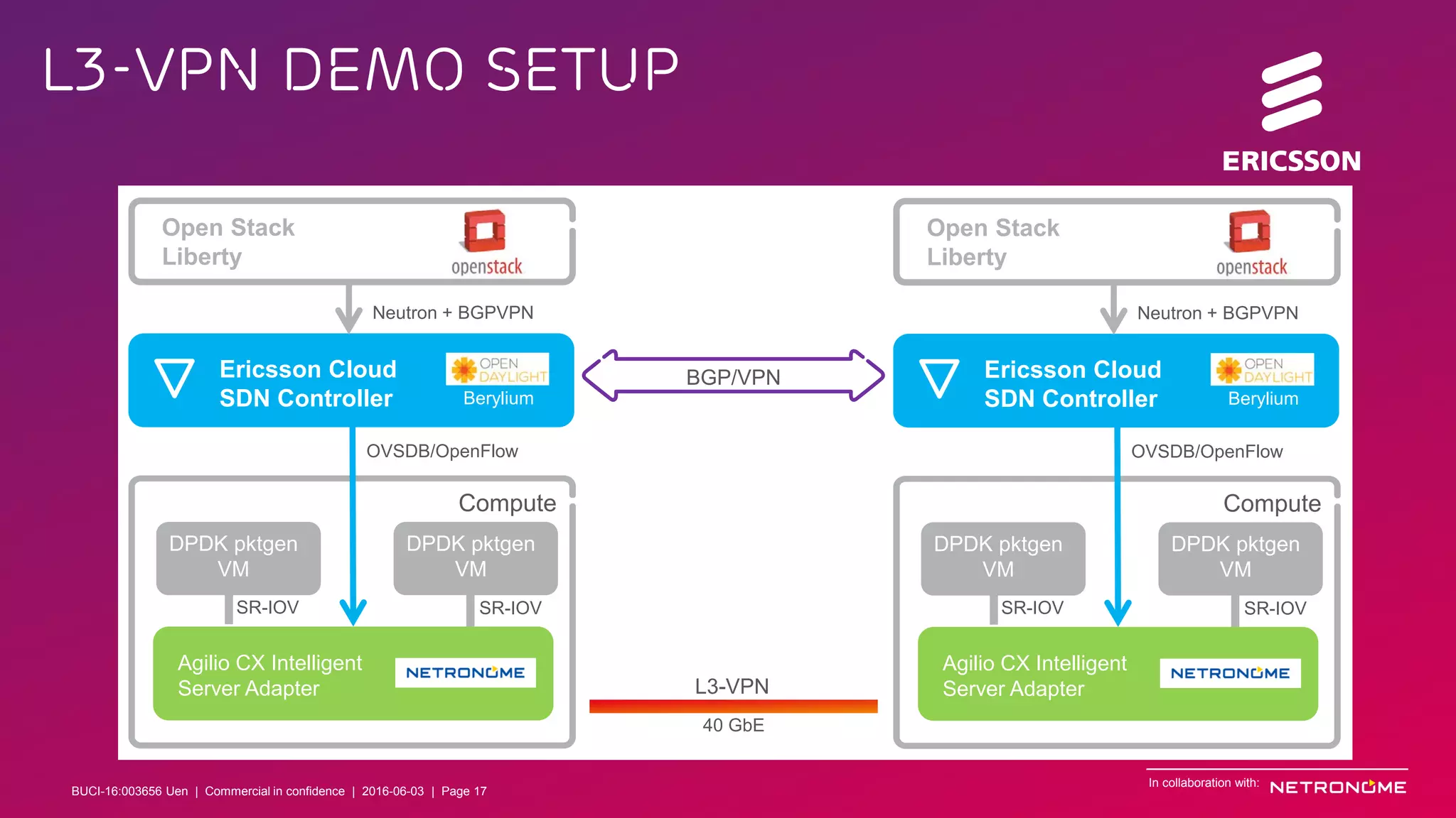 BUCI-16:003656 Uen | Commercial in confidence | © Ericsson AB 2016 | June 3, 2016 | Page 17
L3-VPN Demo Setup
BGP/VPN
L3-VPN
40 GbE
Open Stack
Liberty
Ericsson Cloud
SDN Controller
OVSDB/OpenFlow
Neutron + BGPVPN
DPDK pktgen
VM
DPDK pktgen
VM
Compute
Berylium
Agilio CX Intelligent
Server Adapter
Open Stack
Liberty
Ericsson Cloud
SDN Controller
OVSDB/OpenFlow
Neutron + BGPVPN
DPDK pktgen
VM
DPDK pktgen
VM
Compute
Berylium
Agilio CX Intelligent
Server Adapter
In collaboration with:
BUCI-16:003656 Uen | Commercial in confidence | 2016-06-03 | Page 17
 