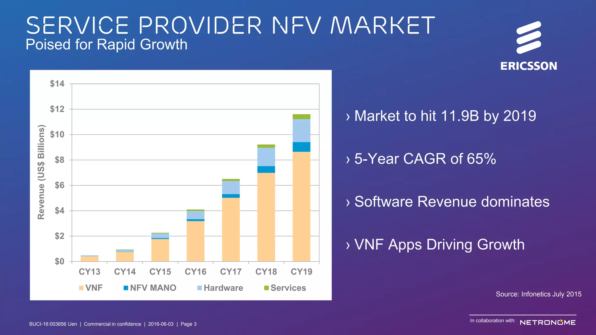 BUCI-16:003656 Uen | Commercial in confidence | © Ericsson AB 2016 | June 3, 2016 | Page 3
• Service Provider Challenge:
– Deliver the needed level of performance for key VNF
• SDN and SmartNIC Key Benefit:
– Support Line Rate and flexibility
SDN and SmartNIC Introduction
Addressing Key Customer Business Needs
Telco NFV
Use Case vSwitch
Cloud SDN
Controller
MPLS
MPLS
Hyper Scale
Cloud DC SWITCH SWITCH SWITCH SWITCH SWITCH
ROUTER ROUTER
• Enterprise/IT Provider Challenge:
– Build a cost efficient and scalable cloud infrastructure
• SDN and SmartNIC Key Benefit:
– Leveraging disaggregation to enable Hyperscale economics
BUCI-16:003656 Uen | Commercial in confidence | 2016-06-03 | Page 3
In collaboration with:
 