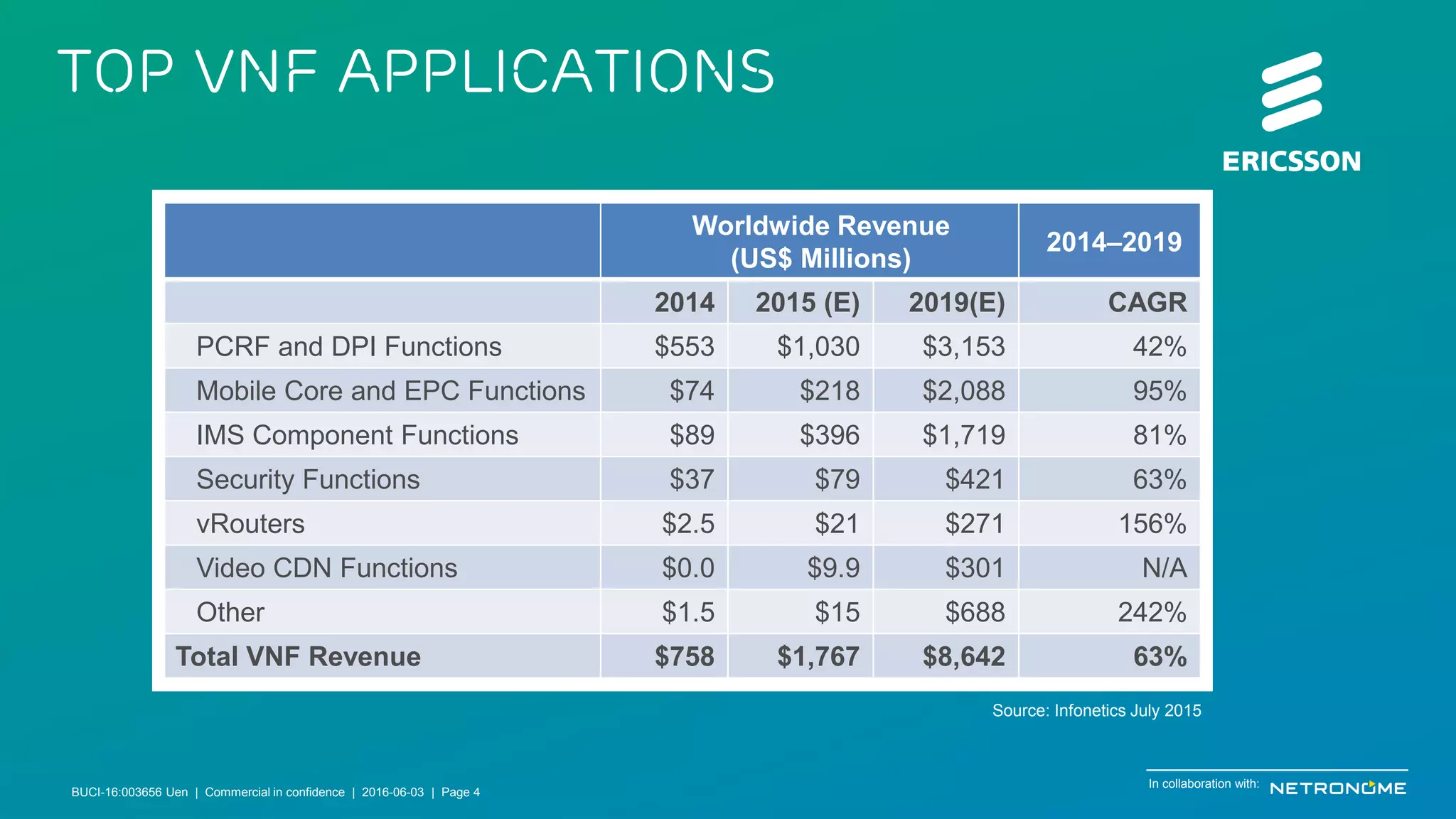 BUCI-16:003656 Uen | Commercial in confidence | © Ericsson AB 2016 | June 3, 2016 | Page 4
Service Provider NFV Market
Poised for Rapid Growth
Source: Infonetics July 2015
› Market to hit 11.9B by 2019
› 5-Year CAGR of 65%
› Software Revenue dominates
› VNF Apps Driving Growth
$0
$2
$4
$6
$8
$10
$12
$14
CY13 CY14 CY15 CY16 CY17 CY18 CY19
Revenue(US$Billions)
VNF NFV MANO Hardware Services
In collaboration with:
BUCI-16:003656 Uen | Commercial in confidence | 2016-06-03 | Page 4
 