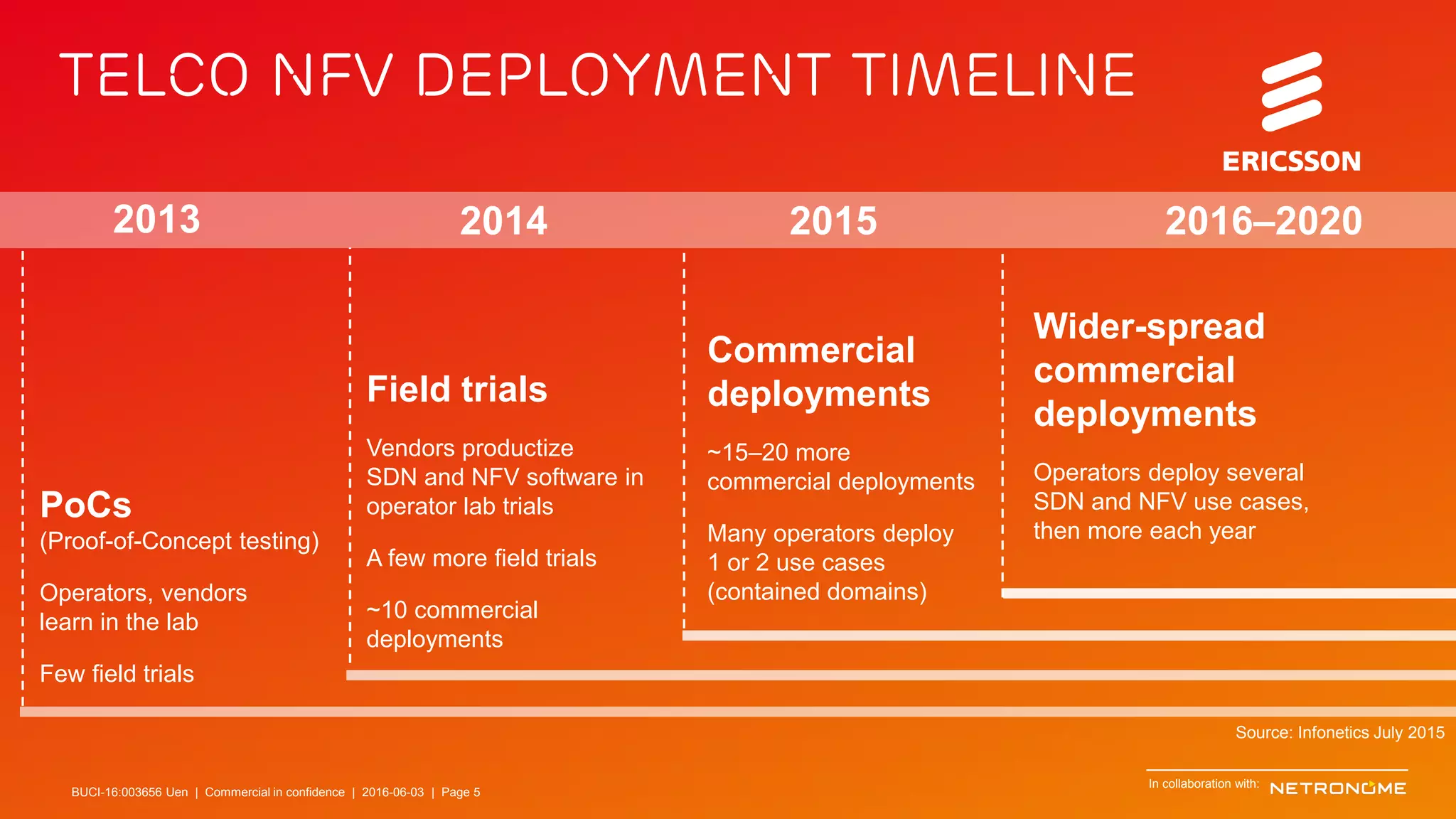 BUCI-16:003656 Uen | Commercial in confidence | © Ericsson AB 2016 | June 3, 2016 | Page 5
Telco NFV Deployment Timeline
Source: Infonetics July 2015
PoCs
(Proof-of-Concept testing)
Operators, vendors
learn in the lab
Few field trials
Field trials
Vendors productize
SDN and NFV software in
operator lab trials
A few more field trials
~10 commercial
deployments
2013 2014 2015 2016–2020
Wider-spread
commercial
deployments
Operators deploy several
SDN and NFV use cases,
then more each year
Commercial
deployments
~15–20 more
commercial deployments
Many operators deploy
1 or 2 use cases
(contained domains)
In collaboration with:
BUCI-16:003656 Uen | Commercial in confidence | 2016-06-03 | Page 5
 