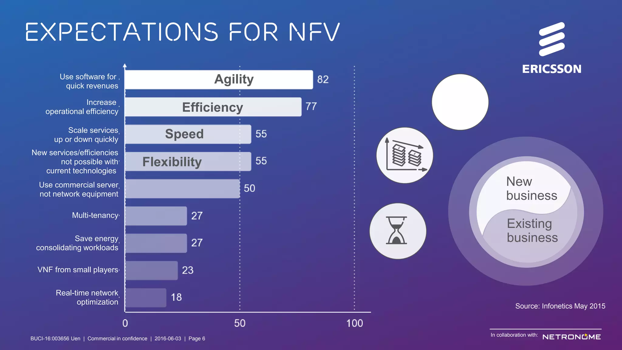 BUCI-16:003656 Uen | Commercial in confidence | © Ericsson AB 2016 | June 3, 2016 | Page 6
Expectations for NFV
AgilityUse software for
quick revenues
Increase
operational efficiency Efficiency
SpeedScale services
up or down quickly
New services/efficiencies
not possible with
current technologies
Use commercial server
not network equipment
Multi-tenancy
Save energy
consolidating workloads
VNF from small players
Real-time network
optimization
Flexibility
Existing
business
New
business
Source: Infonetics May 2015
In collaboration with:
BUCI-16:003656 Uen | Commercial in confidence | 2016-06-03 | Page 6
 