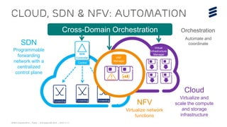 OPNFV Summit 2015 | Public | © Ericsson AB 2015 | 2015-11-11
Cloud, SDN & NFV: AUTOMATION
Forwarding Forwarding Forwarding
SDN
Cloud
SDN
Controller
Control
Virtualize network
functions
Virtualize and
scale the compute
and storage
infrastructure
Programmable
forwarding
network with a
centralized
control plane
Orchestration
Automate and
coordinate
Virtual
Infrastructure
Manager
NFV
VNF
Manager
Cross-Domain Orchestration
 