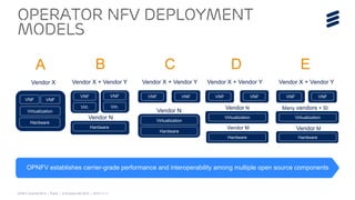 OPNFV Summit 2015 | Public | © Ericsson AB 2015 | 2015-11-11
Operator nfv deployment
models
OPNFV establishes carrier-grade performance and interoperability among multiple open source components
Vendor X
Hardware
Virtualization
VNF VNF
A
Vendor N
Vendor X + Vendor Y
Hardware
Virt.
VNF
Virt.
VNF
B
Hardware
Virtualization
Vendor N
VNF VNF
Vendor X + Vendor Y
C
Hardware
Virtualization
Vendor M
Vendor N
VNF VNF
Vendor X + Vendor Y
D
Hardware
Virtualization
Vendor M
Many vendors + SI
VNFVNF
Vendor X + Vendor Y
E
 