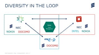 OPNFV Summit 2015 | Public | © Ericsson AB 2015 | 2015-11-11
Diversity in the Loop
Doctor
(Fault
Management)
NEC
NOKIAINTEL
DOCOMO
NEC
NOKIA DOCOMO
 