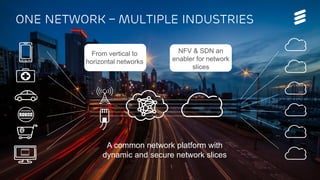 OPNFV Summit 2015 | Public | © Ericsson AB 2015 | 2015-11-11
One network – multiple industries
@
A common network platform with
dynamic and secure network slices
NFV & SDN an
enabler for network
slices
From vertical to
horizontal networks
 