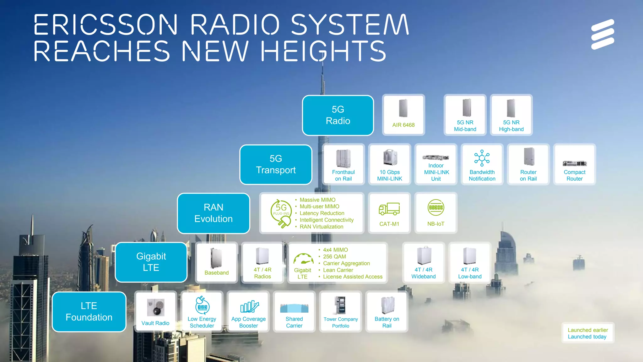 Ericsson Radio System Reaches New Heights | Commercial in confidence | 2017-02-02 | Page 9
ERICSSON radio system
reaches new heights
App Coverage
Booster
Low Energy
Scheduler
Shared
Carrier
Tower Company
Portfolio
Battery on
RailVault Radio
Fronthaul
on Rail
Compact
Router
Router
on Rail
10 Gbps
MINI-LINK
Indoor
MINI-LINK
Unit
Bandwidth
Notification
Fronthaul
on Rail
4T / 4R
Low-band
4T / 4R
Wideband
5G NR
Mid-band
5G NR
High-band
AIR 6468
5GPlug-ins
• Massive MIMO
• Multi-user MIMO
• Latency Reduction
• Intelligent Connectivity
• RAN Virtualization CAT-M1 NB-IoT
Baseband
4T / 4R
Radios
Gigabit
LTE
• 4x4 MIMO
• 256 QAM
• Carrier Aggregation
• Lean Carrier
• License Assisted Access
5G
Radio
5G
Transport
RAN
Evolution
Gigabit
LTE
LTE
Foundation
Launched earlier
Launched today
 