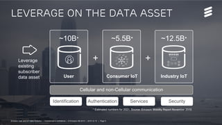 Ericsson User and IoT Data Analytics - .com version | Commercial in confidence | © Ericsson AB 2015 | 2015-12-22 | Page 5
Leverage on the data asset
Ericsson User and IoT Data Analytics | Commercial in confidence | © Ericsson AB 2015 | 2015-12-15 | Page 5
User
Cellular and non-Cellular communication
Consumer IoT Industry IoT
+ +Leverage
existing
subscriber
data asset
Identification SecurityAuthentication Services
~12.5B*~5.5B*~10B*
* Estimated numbers for 2021. Source: Ericsson Mobility Report November 2015
 