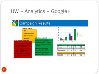 UW – Analytics – Google+
12
 